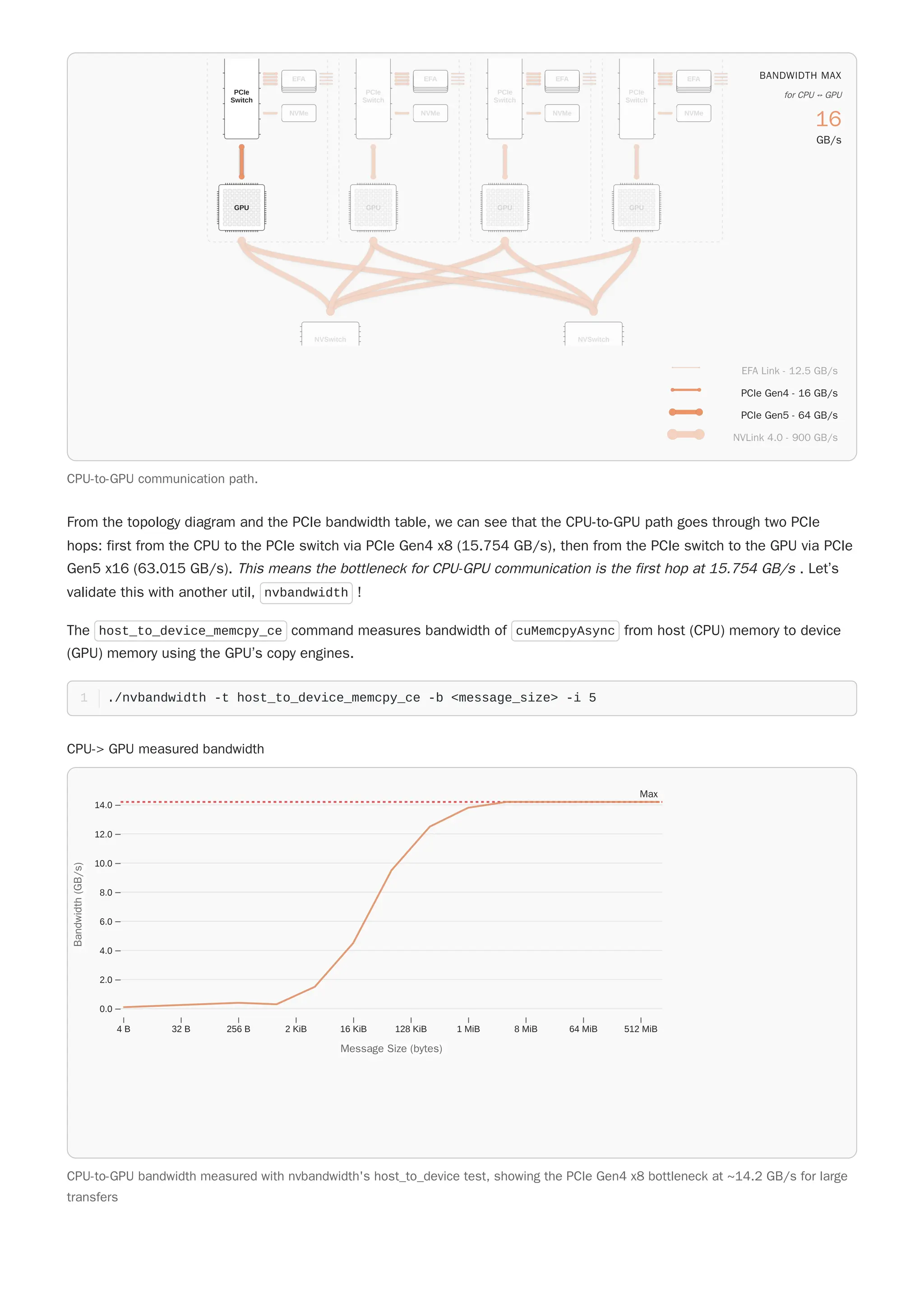 From the topology diagram and the PCIe bandwidth table, we can see that the CPU-to-GPU path goes through two PCIe
hops: first from the CPU to the PCIe switch via PCIe Gen4 x8 (15.754 GB/s), then from the PCIe switch to the GPU via PCIe
Gen5 x16 (63.015 GB/s). This means the bottleneck for CPU-GPU communication is the first hop at 15.754 GB/s . Let’s
validate this with another util, nvbandwidth !
The host_to_device_memcpy_ce command measures bandwidth of cuMemcpyAsync from host (CPU) memory to device
(GPU) memory using the GPU’s copy engines.
./nvbandwidth -t host_to_device_memcpy_ce -b <message_size> -i 5
1
CPU-to-GPU communication path.
PCIe
Switch
EFA
NVMe
GPU
PCIe
Switch
EFA
NVMe
GPU
PCIe
Switch
EFA
NVMe
GPU
PCIe
Switch
EFA
NVMe
GPU
NVSwitch NVSwitch
EFA Link - 12.5 GB/s
PCIe Gen4 - 16 GB/s
PCIe Gen5 - 64 GB/s
NVLink 4.0 - 900 GB/s
BANDWIDTH MAX
BANDWIDTH MAX
BANDWIDTH MAX
BANDWIDTH MAX
BANDWIDTH MAX
16
16
16
16
16
GB/s
GB/s
GB/s
GB/s
GB/s
for CPU ⟷ GPU
for CPU ⟷ GPU
for CPU ⟷ GPU
for CPU ⟷ GPU
for CPU ⟷ GPU
CPU-> GPU measured bandwidth
CPU-to-GPU bandwidth measured with nvbandwidth's host_to_device test, showing the PCIe Gen4 x8 bottleneck at ~14.2 GB/s for large
transfers
4 B 32 B 256 B 2 KiB 16 KiB 128 KiB 1 MiB 8 MiB 64 MiB 512 MiB
0.0
2.0
4.0
6.0
8.0
10.0
12.0
14.0
Message Size (bytes)
Message Size (bytes)
B
a
n
d
w
i
d
t
h
(
G
B
/
s
)
Bandwidth
(GB/s)
Max
 