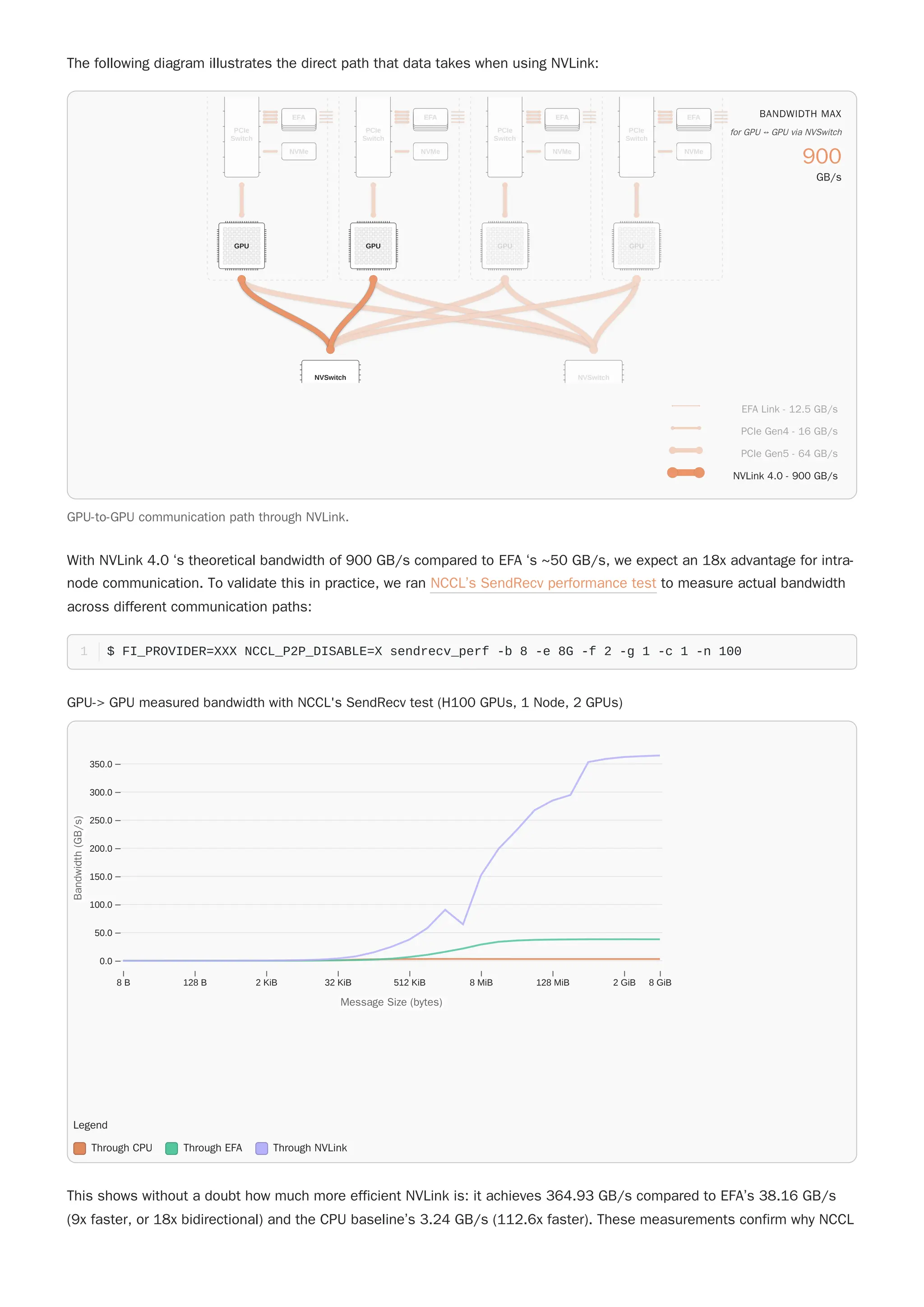 The following diagram illustrates the direct path that data takes when using NVLink:
With NVLink 4.0 ‘s theoretical bandwidth of 900 GB/s compared to EFA ‘s ~50 GB/s, we expect an 18x advantage for intra-
node communication. To validate this in practice, we ran NCCL’s SendRecv performance test to measure actual bandwidth
across different communication paths:
This shows without a doubt how much more efficient NVLink is: it achieves 364.93 GB/s compared to EFA’s 38.16 GB/s
(9x faster, or 18x bidirectional) and the CPU baseline’s 3.24 GB/s (112.6x faster). These measurements confirm why NCCL
$ FI_PROVIDER=XXX NCCL_P2P_DISABLE=X sendrecv_perf -b 8 -e 8G -f 2 -g 1 -c 1 -n 100
1
GPU-to-GPU communication path through NVLink.
PCIe
Switch
EFA
NVMe
GPU
PCIe
Switch
EFA
NVMe
GPU
PCIe
Switch
EFA
NVMe
GPU
PCIe
Switch
EFA
NVMe
GPU
NVSwitch NVSwitch
EFA Link - 12.5 GB/s
PCIe Gen4 - 16 GB/s
PCIe Gen5 - 64 GB/s
NVLink 4.0 - 900 GB/s
BANDWIDTH MAX
BANDWIDTH MAX
BANDWIDTH MAX
BANDWIDTH MAX
BANDWIDTH MAX
900
900
900
900
900
GB/s
GB/s
GB/s
GB/s
GB/s
for GPU ⟷ GPU via NVSwitch
for GPU ⟷ GPU via NVSwitch
for GPU ⟷ GPU via NVSwitch
for GPU ⟷ GPU via NVSwitch
for GPU ⟷ GPU via NVSwitch
GPU-> GPU measured bandwidth with NCCL's SendRecv test (H100 GPUs, 1 Node, 2 GPUs)
Legend
Through CPU Through EFA Through NVLink
8 B 128 B 2 KiB 32 KiB 512 KiB 8 MiB 128 MiB 2 GiB 8 GiB
0.0
50.0
100.0
150.0
200.0
250.0
300.0
350.0
Message Size (bytes)
Message Size (bytes)
B
a
n
d
w
i
d
t
h
(
G
B
/
s
)
Bandwidth
(GB/s)
 