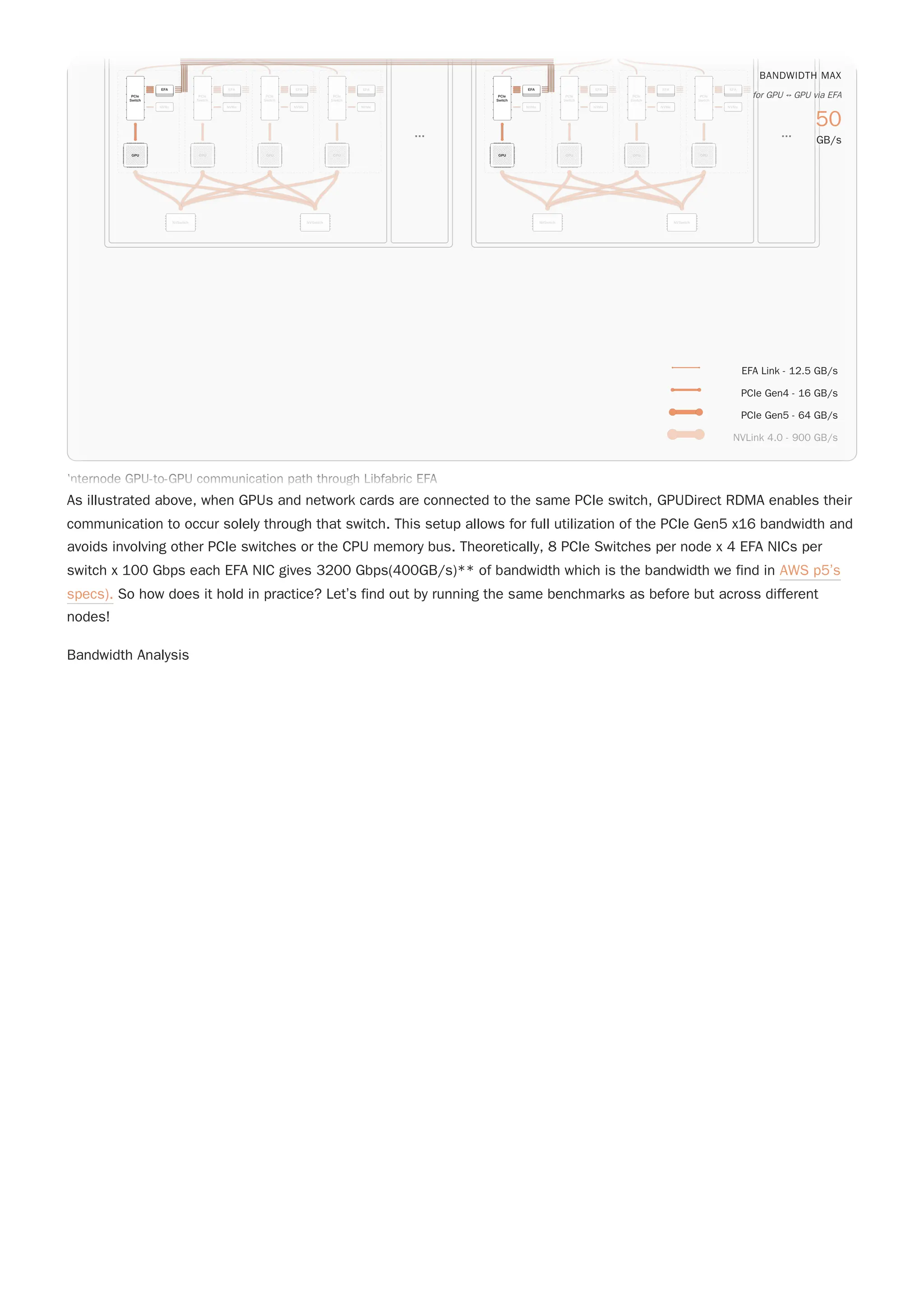 As illustrated above, when GPUs and network cards are connected to the same PCIe switch, GPUDirect RDMA enables their
communication to occur solely through that switch. This setup allows for full utilization of the PCIe Gen5 x16 bandwidth and
avoids involving other PCIe switches or the CPU memory bus. Theoretically, 8 PCIe Switches per node x 4 EFA NICs per
switch x 100 Gbps each EFA NIC gives 3200 Gbps(400GB/s)** of bandwidth which is the bandwidth we find in AWS p5’s
specs). So how does it hold in practice? Let’s find out by running the same benchmarks as before but across different
nodes!
Bandwidth Analysis
Internode GPU-to-GPU communication path through Libfabric EFA
...
PCIe
Switch
EFA
NVMe
GPU
PCIe
Switch
EFA
NVMe
GPU
PCIe
Switch
EFA
NVMe
GPU
PCIe
Switch
EFA
NVMe
GPU
NVSwitch NVSwitch
...
PCIe
Switch
EFA
NVMe
GPU
PCIe
Switch
EFA
NVMe
GPU
PCIe
Switch
EFA
NVMe
GPU
PCIe
Switch
EFA
NVMe
GPU
NVSwitch NVSwitch
EFA Link - 12.5 GB/s
PCIe Gen4 - 16 GB/s
PCIe Gen5 - 64 GB/s
NVLink 4.0 - 900 GB/s
BANDWIDTH MAX
BANDWIDTH MAX
BANDWIDTH MAX
BANDWIDTH MAX
BANDWIDTH MAX
50
50
50
50
50
GB/s
GB/s
GB/s
GB/s
GB/s
for GPU ⟷ GPU via EFA
for GPU ⟷ GPU via EFA
for GPU ⟷ GPU via EFA
for GPU ⟷ GPU via EFA
for GPU ⟷ GPU via EFA
Internode GPU-to-GPU communication path through Libfabric EFA
...
PCIe
Switch
EFA
NVMe
GPU
PCIe
Switch
EFA
NVMe
GPU
PCIe
Switch
EFA
NVMe
GPU
PCIe
Switch
EFA
NVMe
GPU
NVSwitch NVSwitch
...
PCIe
Switch
EFA
NVMe
GPU
PCIe
Switch
EFA
NVMe
GPU
PCIe
Switch
EFA
NVMe
GPU
PCIe
Switch
EFA
NVMe
GPU
NVSwitch NVSwitch
EFA Link - 12.5 GB/s
PCIe Gen4 - 16 GB/s
PCIe Gen5 - 64 GB/s
NVLink 4.0 - 900 GB/s
BANDWIDTH MAX
BANDWIDTH MAX
BANDWIDTH MAX
BANDWIDTH MAX
BANDWIDTH MAX
50
50
50
50
50
GB/s
GB/s
GB/s
GB/s
GB/s
for GPU ⟷ GPU via EFA
for GPU ⟷ GPU via EFA
for GPU ⟷ GPU via EFA
for GPU ⟷ GPU via EFA
for GPU ⟷ GPU via EFA
 