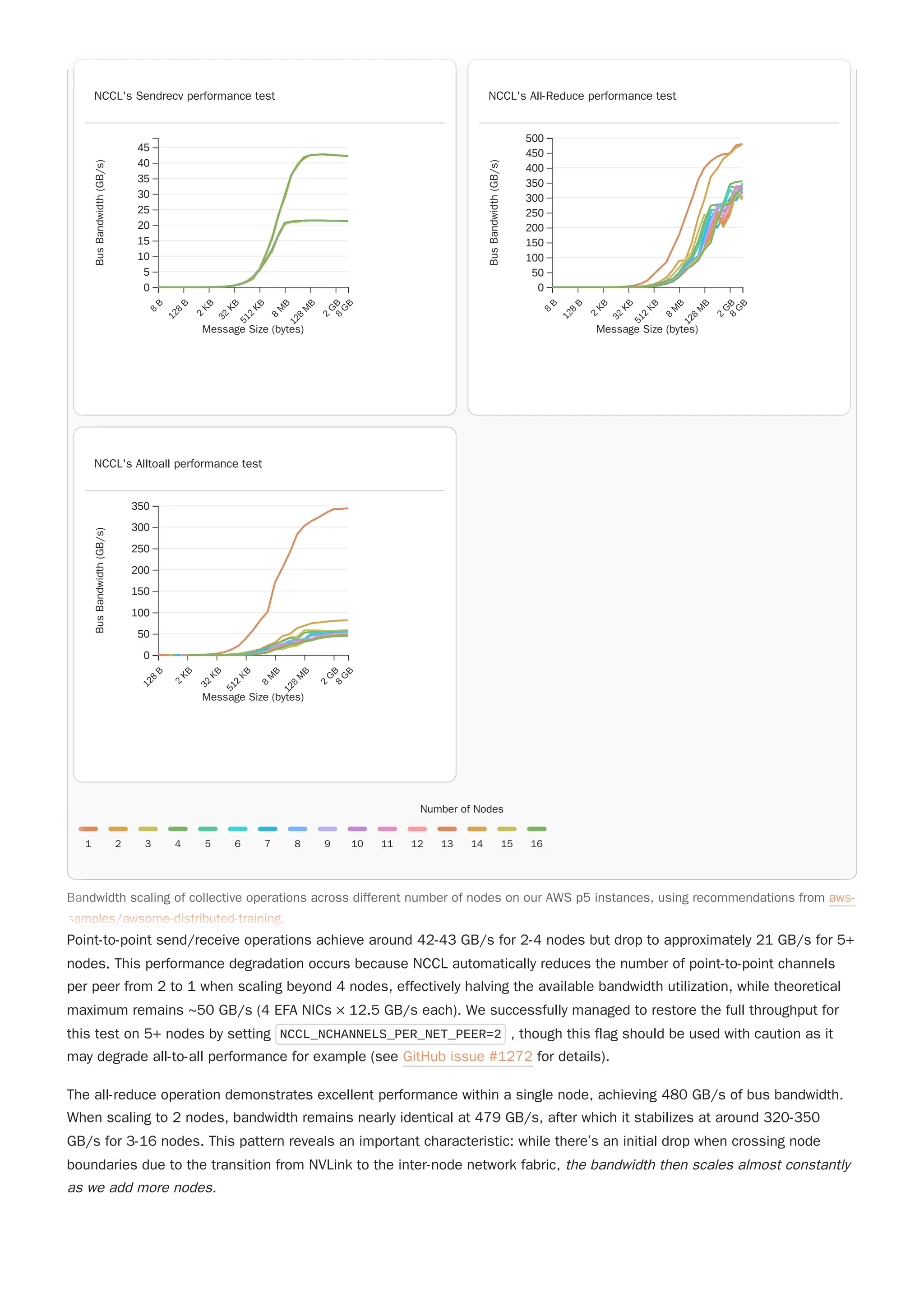 Point-to-point send/receive operations achieve around 42-43 GB/s for 2-4 nodes but drop to approximately 21 GB/s for 5+
nodes. This performance degradation occurs because NCCL automatically reduces the number of point-to-point channels
per peer from 2 to 1 when scaling beyond 4 nodes, effectively halving the available bandwidth utilization, while theoretical
maximum remains ~50 GB/s (4 EFA NICs × 12.5 GB/s each). We successfully managed to restore the full throughput for
this test on 5+ nodes by setting NCCL_NCHANNELS_PER_NET_PEER=2 , though this flag should be used with caution as it
may degrade all-to-all performance for example (see GitHub issue #1272 for details).
The all-reduce operation demonstrates excellent performance within a single node, achieving 480 GB/s of bus bandwidth.
When scaling to 2 nodes, bandwidth remains nearly identical at 479 GB/s, after which it stabilizes at around 320-350
GB/s for 3-16 nodes. This pattern reveals an important characteristic: while there’s an initial drop when crossing node
boundaries due to the transition from NVLink to the inter-node network fabric, the bandwidth then scales almost constantly
as we add more nodes.
Bandwidth scaling of collective operations across different number of nodes on our AWS p5 instances, using recommendations from aws-
samples/awsome-distributed-training.
Number of Nodes
1 2 3 4 5 6 7 8 9 10 11 12 13 14 15 16
NCCL's Sendrecv performance test
8
B
1
2
8
B
2
K
B
3
2
K
B
5
1
2
K
B
8
M
B
1
2
8
M
B
2
G
B
8
G
B
0
5
10
15
20
25
30
35
40
45
Message Size (bytes)
Bus
Bandwidth
(GB/s) NCCL's All-Reduce performance test
8
B
1
2
8
B
2
K
B
3
2
K
B
5
1
2
K
B
8
M
B
1
2
8
M
B
2
G
B
8
G
B
0
50
100
150
200
250
300
350
400
450
500
Message Size (bytes)
Bus
Bandwidth
(GB/s)
NCCL's Alltoall performance test
1
2
8
B
2
K
B
3
2
K
B
5
1
2
K
B
8
M
B
1
2
8
M
B
2
G
B
8
G
B
0
50
100
150
200
250
300
350
Message Size (bytes)
Bus
Bandwidth
(GB/s)
Bandwidth scaling of collective operations across different number of nodes on our AWS p5 instances, using recommendations from aws-
samples/awsome-distributed-training.
Number of Nodes
1 2 3 4 5 6 7 8 9 10 11 12 13 14 15 16
NCCL's Sendrecv performance test
8
B
1
2
8
B
2
K
B
3
2
K
B
5
1
2
K
B
8
M
B
1
2
8
M
B
2
G
B
8
G
B
0
5
10
15
20
25
30
35
40
45
Message Size (bytes)
Bus
Bandwidth
(GB/s) NCCL's All-Reduce performance test
8
B
1
2
8
B
2
K
B
3
2
K
B
5
1
2
K
B
8
M
B
1
2
8
M
B
2
G
B
8
G
B
0
50
100
150
200
250
300
350
400
450
500
Message Size (bytes)
Bus
Bandwidth
(GB/s)
NCCL's Alltoall performance test
1
2
8
B
2
K
B
3
2
K
B
5
1
2
K
B
8
M
B
1
2
8
M
B
2
G
B
8
G
B
0
50
100
150
200
250
300
350
Message Size (bytes)
Bus
Bandwidth
(GB/s)
 