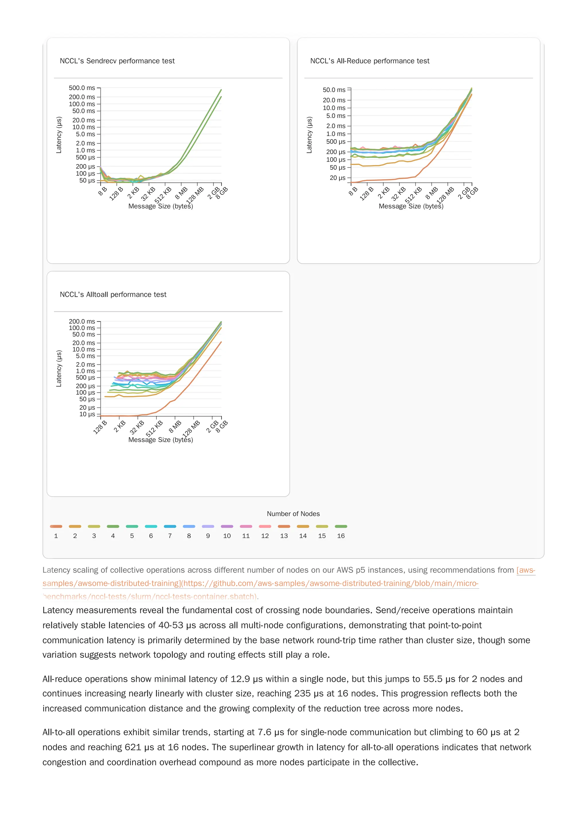 Latency measurements reveal the fundamental cost of crossing node boundaries. Send/receive operations maintain
relatively stable latencies of 40-53 μs across all multi-node configurations, demonstrating that point-to-point
communication latency is primarily determined by the base network round-trip time rather than cluster size, though some
variation suggests network topology and routing effects still play a role.
All-reduce operations show minimal latency of 12.9 μs within a single node, but this jumps to 55.5 μs for 2 nodes and
continues increasing nearly linearly with cluster size, reaching 235 μs at 16 nodes. This progression reflects both the
increased communication distance and the growing complexity of the reduction tree across more nodes.
All-to-all operations exhibit similar trends, starting at 7.6 μs for single-node communication but climbing to 60 μs at 2
nodes and reaching 621 μs at 16 nodes. The superlinear growth in latency for all-to-all operations indicates that network
congestion and coordination overhead compound as more nodes participate in the collective.
Latency scaling of collective operations across different number of nodes on our AWS p5 instances, using recommendations from [aws-
samples/awsome-distributed-training](https://github.com/aws-samples/awsome-distributed-training/blob/main/micro-
benchmarks/nccl-tests/slurm/nccl-tests-container.sbatch).
Number of Nodes
1 2 3 4 5 6 7 8 9 10 11 12 13 14 15 16
NCCL's Sendrecv performance test
8
B
1
2
8
B
2
K
B
3
2
K
B
5
1
2
K
B
8
M
B
1
2
8
M
B
2
G
B
8
G
B
50 μs
100 μs
200 μs
500 μs
1.0 ms
2.0 ms
5.0 ms
10.0 ms
20.0 ms
50.0 ms
100.0 ms
200.0 ms
500.0 ms
Latency
(μs)
Message Size (bytes)
NCCL's All-Reduce performance test
8
B
1
2
8
B
2
K
B
3
2
K
B
5
1
2
K
B
8
M
B
1
2
8
M
B
2
G
B
8
G
B
50 μs
100 μs
200 μs
500 μs
1.0 ms
20 μs
2.0 ms
5.0 ms
10.0 ms
20.0 ms
50.0 ms
Latency
(μs)
Message Size (bytes)
NCCL's Alltoall performance test
1
2
8
B
2
K
B
3
2
K
B
5
1
2
K
B
8
M
B
1
2
8
M
B
2
G
B
8
G
B
50 μs
100 μs
200 μs
500 μs
1.0 ms
10 μs
20 μs
2.0 ms
5.0 ms
10.0 ms
20.0 ms
50.0 ms
100.0 ms
200.0 ms
Latency
(μs)
Message Size (bytes)
Latency scaling of collective operations across different number of nodes on our AWS p5 instances, using recommendations from [aws-
samples/awsome-distributed-training](https://github.com/aws-samples/awsome-distributed-training/blob/main/micro-
benchmarks/nccl-tests/slurm/nccl-tests-container.sbatch).
Number of Nodes
1 2 3 4 5 6 7 8 9 10 11 12 13 14 15 16
NCCL's Sendrecv performance test
8
B
1
2
8
B
2
K
B
3
2
K
B
5
1
2
K
B
8
M
B
1
2
8
M
B
2
G
B
8
G
B
50 μs
100 μs
200 μs
500 μs
1.0 ms
2.0 ms
5.0 ms
10.0 ms
20.0 ms
50.0 ms
100.0 ms
200.0 ms
500.0 ms
Latency
(μs)
Message Size (bytes)
NCCL's All-Reduce performance test
8
B
1
2
8
B
2
K
B
3
2
K
B
5
1
2
K
B
8
M
B
1
2
8
M
B
2
G
B
8
G
B
50 μs
100 μs
200 μs
500 μs
1.0 ms
20 μs
2.0 ms
5.0 ms
10.0 ms
20.0 ms
50.0 ms
Latency
(μs)
Message Size (bytes)
NCCL's Alltoall performance test
1
2
8
B
2
K
B
3
2
K
B
5
1
2
K
B
8
M
B
1
2
8
M
B
2
G
B
8
G
B
50 μs
100 μs
200 μs
500 μs
1.0 ms
10 μs
20 μs
2.0 ms
5.0 ms
10.0 ms
20.0 ms
50.0 ms
100.0 ms
200.0 ms
Latency
(μs)
Message Size (bytes)
 