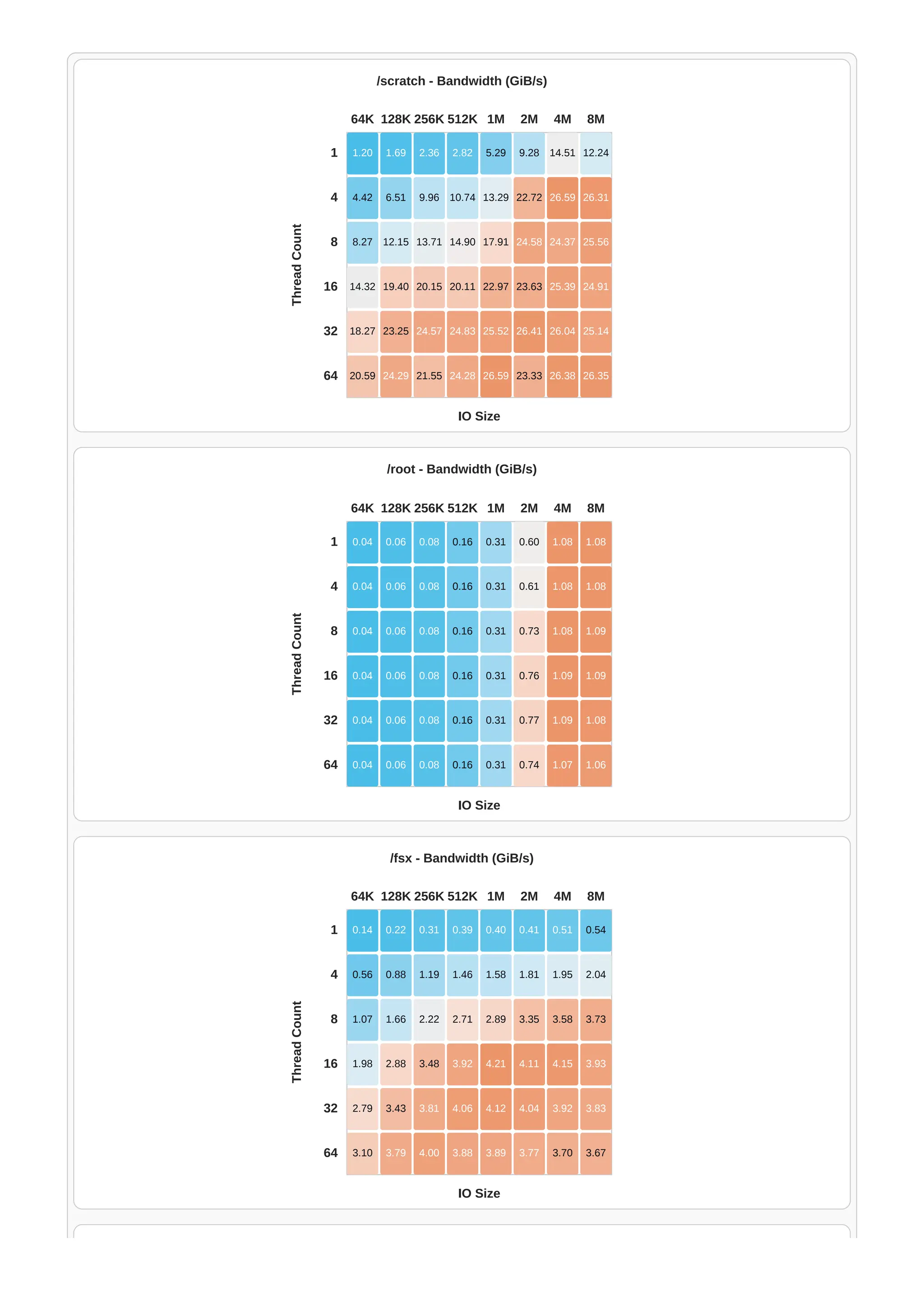 /scratch - Bandwidth (GiB/s)
1.20 1.69 2.36 2.82 5.29 9.28 14.51 12.24
4.42 6.51 9.96 10.74 13.29 22.72 26.59 26.31
8.27 12.15 13.71 14.90 17.91 24.58 24.37 25.56
14.32 19.40 20.15 20.11 22.97 23.63 25.39 24.91
18.27 23.25 24.57 24.83 25.52 26.41 26.04 25.14
20.59 24.29 21.55 24.28 26.59 23.33 26.38 26.35
64K 128K 256K 512K 1M 2M 4M 8M
1
4
8
16
32
64
IO Size
Thread
Count
/root - Bandwidth (GiB/s)
0.04 0.06 0.08 0.16 0.31 0.60 1.08 1.08
0.04 0.06 0.08 0.16 0.31 0.61 1.08 1.08
0.04 0.06 0.08 0.16 0.31 0.73 1.08 1.09
0.04 0.06 0.08 0.16 0.31 0.76 1.09 1.09
0.04 0.06 0.08 0.16 0.31 0.77 1.09 1.08
0.04 0.06 0.08 0.16 0.31 0.74 1.07 1.06
64K 128K 256K 512K 1M 2M 4M 8M
1
4
8
16
32
64
IO Size
Thread
Count
/fsx - Bandwidth (GiB/s)
0.14 0.22 0.31 0.39 0.40 0.41 0.51 0.54
0.56 0.88 1.19 1.46 1.58 1.81 1.95 2.04
1.07 1.66 2.22 2.71 2.89 3.35 3.58 3.73
1.98 2.88 3.48 3.92 4.21 4.11 4.15 3.93
2.79 3.43 3.81 4.06 4.12 4.04 3.92 3.83
3.10 3.79 4.00 3.88 3.89 3.77 3.70 3.67
64K 128K 256K 512K 1M 2M 4M 8M
1
4
8
16
32
64
IO Size
Thread
Count
 