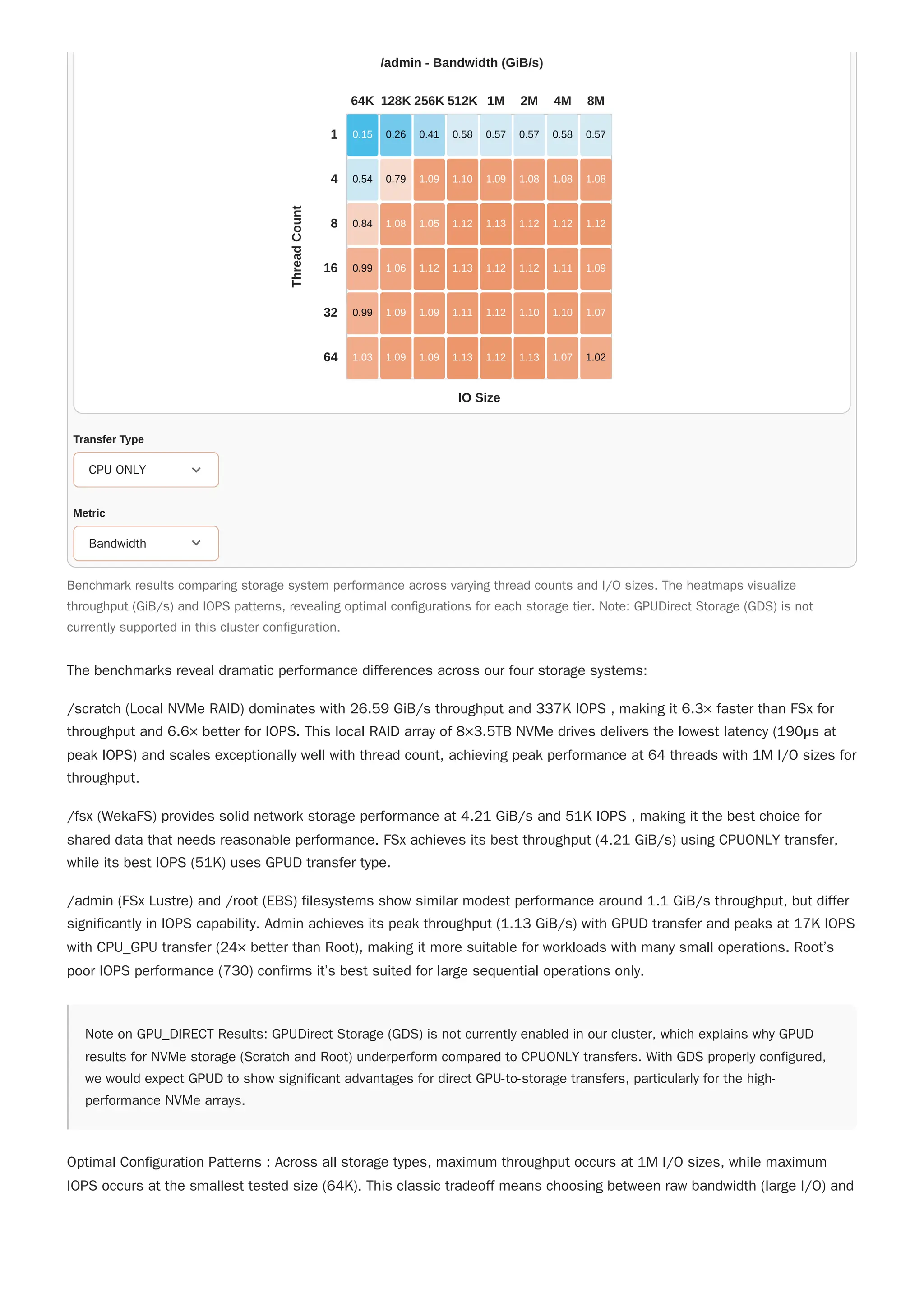 The benchmarks reveal dramatic performance differences across our four storage systems:
/scratch (Local NVMe RAID) dominates with 26.59 GiB/s throughput and 337K IOPS , making it 6.3× faster than FSx for
throughput and 6.6× better for IOPS. This local RAID array of 8×3.5TB NVMe drives delivers the lowest latency (190μs at
peak IOPS) and scales exceptionally well with thread count, achieving peak performance at 64 threads with 1M I/O sizes for
throughput.
/fsx (WekaFS) provides solid network storage performance at 4.21 GiB/s and 51K IOPS , making it the best choice for
shared data that needs reasonable performance. FSx achieves its best throughput (4.21 GiB/s) using CPUONLY transfer,
while its best IOPS (51K) uses GPUD transfer type.
/admin (FSx Lustre) and /root (EBS) filesystems show similar modest performance around 1.1 GiB/s throughput, but differ
significantly in IOPS capability. Admin achieves its peak throughput (1.13 GiB/s) with GPUD transfer and peaks at 17K IOPS
with CPU_GPU transfer (24× better than Root), making it more suitable for workloads with many small operations. Root’s
poor IOPS performance (730) confirms it’s best suited for large sequential operations only.
Note on GPU_DIRECT Results: GPUDirect Storage (GDS) is not currently enabled in our cluster, which explains why GPUD
results for NVMe storage (Scratch and Root) underperform compared to CPUONLY transfers. With GDS properly configured,
we would expect GPUD to show significant advantages for direct GPU-to-storage transfers, particularly for the high-
performance NVMe arrays.
Optimal Configuration Patterns : Across all storage types, maximum throughput occurs at 1M I/O sizes, while maximum
IOPS occurs at the smallest tested size (64K). This classic tradeoff means choosing between raw bandwidth (large I/O) and
Benchmark results comparing storage system performance across varying thread counts and I/O sizes. The heatmaps visualize
throughput (GiB/s) and IOPS patterns, revealing optimal configurations for each storage tier. Note: GPUDirect Storage (GDS) is not
currently supported in this cluster configuration.
Transfer Type
CPU ONLY
Metric
Bandwidth
/admin - Bandwidth (GiB/s)
0.15 0.26 0.41 0.58 0.57 0.57 0.58 0.57
0.54 0.79 1.09 1.10 1.09 1.08 1.08 1.08
0.84 1.08 1.05 1.12 1.13 1.12 1.12 1.12
0.99 1.06 1.12 1.13 1.12 1.12 1.11 1.09
0.99 1.09 1.09 1.11 1.12 1.10 1.10 1.07
1.03 1.09 1.09 1.13 1.12 1.13 1.07 1.02
64K 128K 256K 512K 1M 2M 4M 8M
1
4
8
16
32
64
IO Size
Thread
Count
 