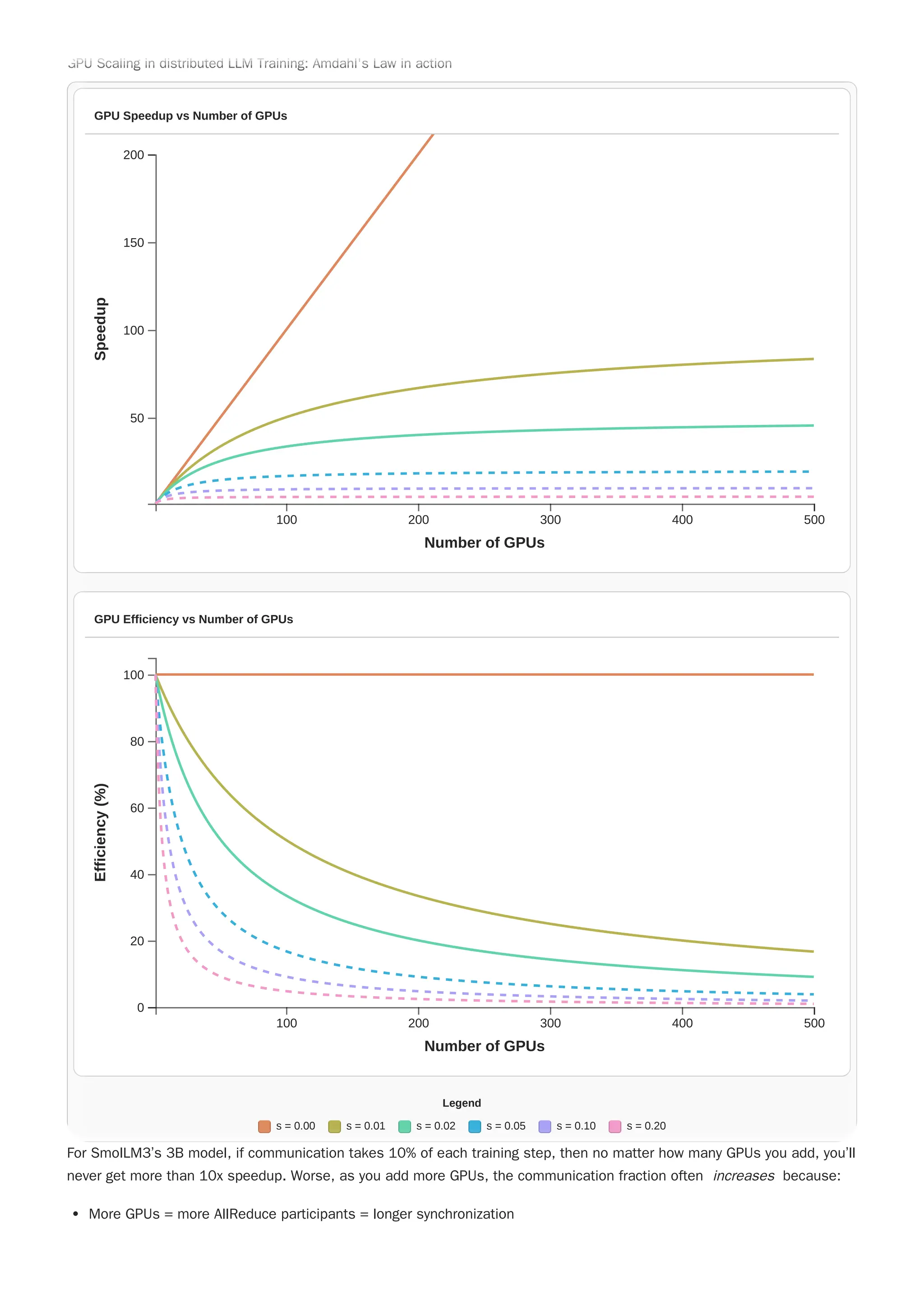 For SmolLM3’s 3B model, if communication takes 10% of each training step, then no matter how many GPUs you add, you’ll
never get more than 10x speedup. Worse, as you add more GPUs, the communication fraction often increases because:
More GPUs = more AllReduce participants = longer synchronization
GPU Scaling in distributed LLM Training: Amdahl's Law in action
Legend
s = 0.00 s = 0.01 s = 0.02 s = 0.05 s = 0.10 s = 0.20
GPU Speedup vs Number of GPUs
100 200 300 400 500
50
100
150
200
Number of GPUs
Speedup
GPU Efficiency vs Number of GPUs
100 200 300 400 500
0
20
40
60
80
100
Number of GPUs
Efficiency
(%)
GPU Scaling in distributed LLM Training: Amdahl's Law in action
Legend
s = 0.00 s = 0.01 s = 0.02 s = 0.05 s = 0.10 s = 0.20
GPU Speedup vs Number of GPUs
100 200 300 400 500
50
100
150
200
Number of GPUs
Speedup
GPU Efficiency vs Number of GPUs
100 200 300 400 500
0
20
40
60
80
100
Number of GPUs
Efficiency
(%)
 