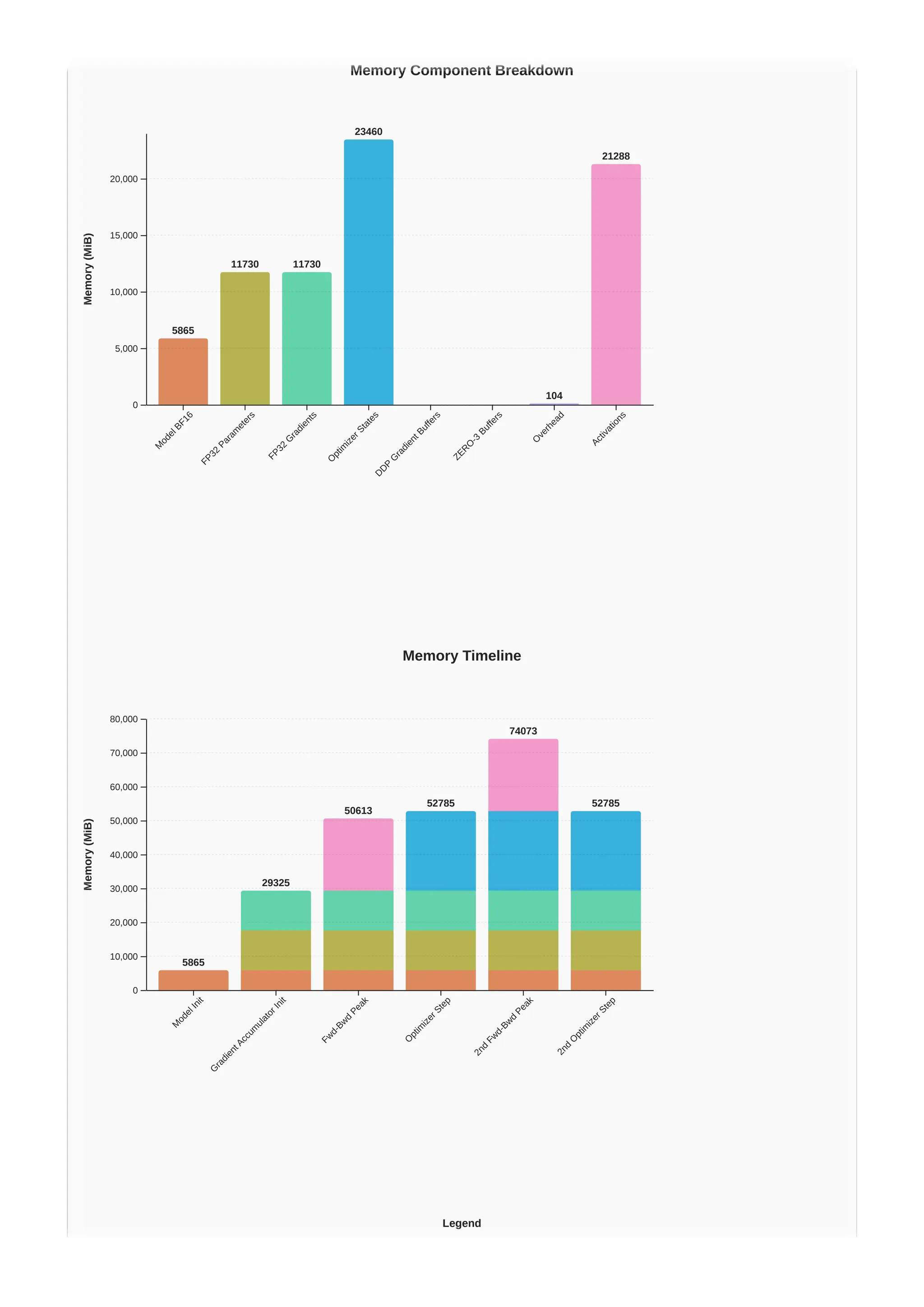 Legend
Memory Component Breakdown
5865
11730 11730
23460
104
21288
M
o
d
e
l
B
F
1
6
F
P
3
2
P
a
r
a
m
e
t
e
r
s
F
P
3
2
G
r
a
d
i
e
n
t
s
O
p
t
i
m
i
z
e
r
S
t
a
t
e
s
D
D
P
G
r
a
d
i
e
n
t
B
u
f
f
e
r
s
Z
E
R
O
-
3
B
u
f
f
e
r
s
O
v
e
r
h
e
a
d
A
c
t
i
v
a
t
i
o
n
s
0
5,000
10,000
15,000
20,000
Memory
(MiB)
Memory Timeline
5865
29325
50613
52785
74073
52785
M
o
d
e
l
I
n
i
t
G
r
a
d
i
e
n
t
A
c
c
u
m
u
l
a
t
o
r
I
n
i
t
F
w
d
-
B
w
d
P
e
a
k
O
p
t
i
m
i
z
e
r
S
t
e
p
2
n
d
F
w
d
-
B
w
d
P
e
a
k
2
n
d
O
p
t
i
m
i
z
e
r
S
t
e
p
0
10,000
20,000
30,000
40,000
50,000
60,000
70,000
80,000
Memory
(MiB)
Legend
Memory Component Breakdown
5865
11730 11730
23460
104
21288
M
o
d
e
l
B
F
1
6
F
P
3
2
P
a
r
a
m
e
t
e
r
s
F
P
3
2
G
r
a
d
i
e
n
t
s
O
p
t
i
m
i
z
e
r
S
t
a
t
e
s
D
D
P
G
r
a
d
i
e
n
t
B
u
f
f
e
r
s
Z
E
R
O
-
3
B
u
f
f
e
r
s
O
v
e
r
h
e
a
d
A
c
t
i
v
a
t
i
o
n
s
0
5,000
10,000
15,000
20,000
Memory
(MiB)
Memory Timeline
5865
29325
50613
52785
74073
52785
M
o
d
e
l
I
n
i
t
G
r
a
d
i
e
n
t
A
c
c
u
m
u
l
a
t
o
r
I
n
i
t
F
w
d
-
B
w
d
P
e
a
k
O
p
t
i
m
i
z
e
r
S
t
e
p
2
n
d
F
w
d
-
B
w
d
P
e
a
k
2
n
d
O
p
t
i
m
i
z
e
r
S
t
e
p
0
10,000
20,000
30,000
40,000
50,000
60,000
70,000
80,000
Memory
(MiB)
 