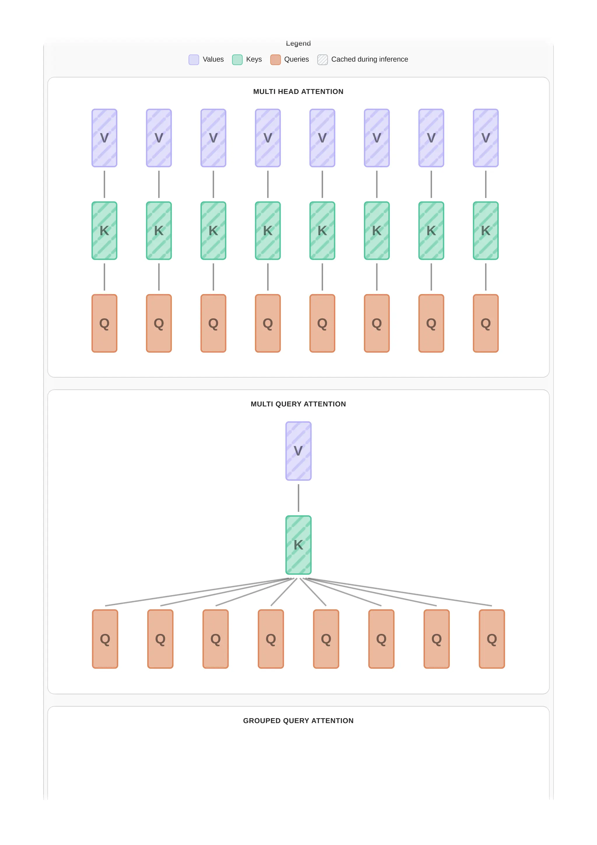 Legend
Values Keys Queries Cached during inference
MULTI HEAD ATTENTION
V
K
Q
V
K
Q
V
K
Q
V
K
Q
V
K
Q
V
K
Q
V
K
Q
V
K
Q
MULTI QUERY ATTENTION
K
V
Q Q Q Q Q Q Q Q
GROUPED QUERY ATTENTION
Legend
Values Keys Queries Cached during inference
MULTI HEAD ATTENTION
V
K
Q
V
K
Q
V
K
Q
V
K
Q
V
K
Q
V
K
Q
V
K
Q
V
K
Q
MULTI QUERY ATTENTION
K
V
Q Q Q Q Q Q Q Q
GROUPED QUERY ATTENTION
 