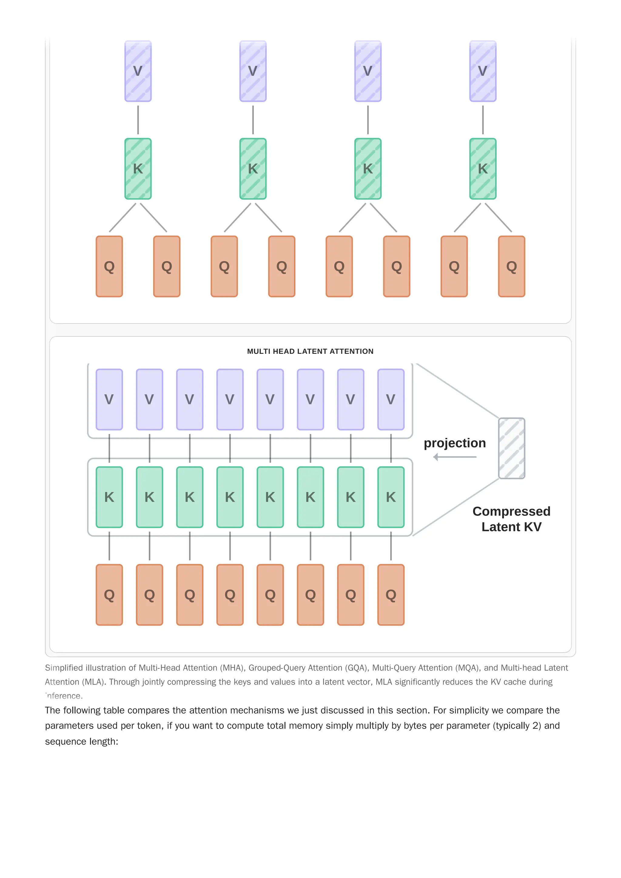 The following table compares the attention mechanisms we just discussed in this section. For simplicity we compare the
parameters used per token, if you want to compute total memory simply multiply by bytes per parameter (typically 2) and
sequence length:
K
V
K
V
K
V
K
V
Q Q Q Q Q Q Q Q
MULTI HEAD LATENT ATTENTION
V
K
Q
V
K
Q
V
K
Q
V
K
Q
V
K
Q
V
K
Q
V
K
Q
V
K
Q
Compressed
Latent KV
projection
Simplified illustration of Multi-Head Attention (MHA), Grouped-Query Attention (GQA), Multi-Query Attention (MQA), and Multi-head Latent
Attention (MLA). Through jointly compressing the keys and values into a latent vector, MLA significantly reduces the KV cache during
inference.
K
V
K
V
K
V
K
V
Q Q Q Q Q Q Q Q
MULTI HEAD LATENT ATTENTION
V
K
Q
V
K
Q
V
K
Q
V
K
Q
V
K
Q
V
K
Q
V
K
Q
V
K
Q
Compressed
Latent KV
projection
Simplified illustration of Multi-Head Attention (MHA), Grouped-Query Attention (GQA), Multi-Query Attention (MQA), and Multi-head Latent
Attention (MLA). Through jointly compressing the keys and values into a latent vector, MLA significantly reduces the KV cache during
inference.
 