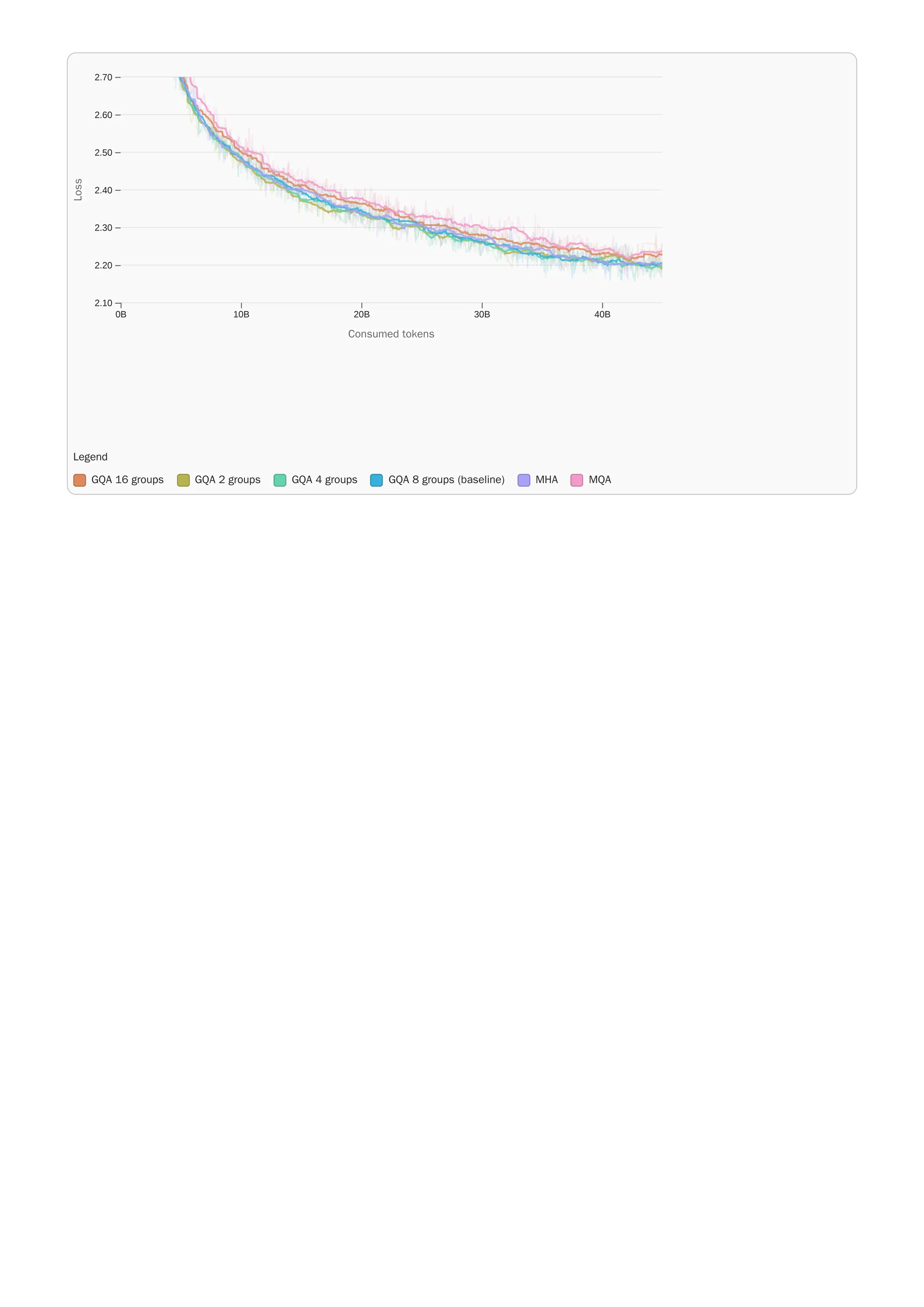 Legend
GQA 16 groups GQA 2 groups GQA 4 groups GQA 8 groups (baseline) MHA MQA
0B 10B 20B 30B 40B
2.10
2.20
2.30
2.40
2.50
2.60
2.70
Consumed tokens
Consumed tokens
L
o
s
s
Loss
 