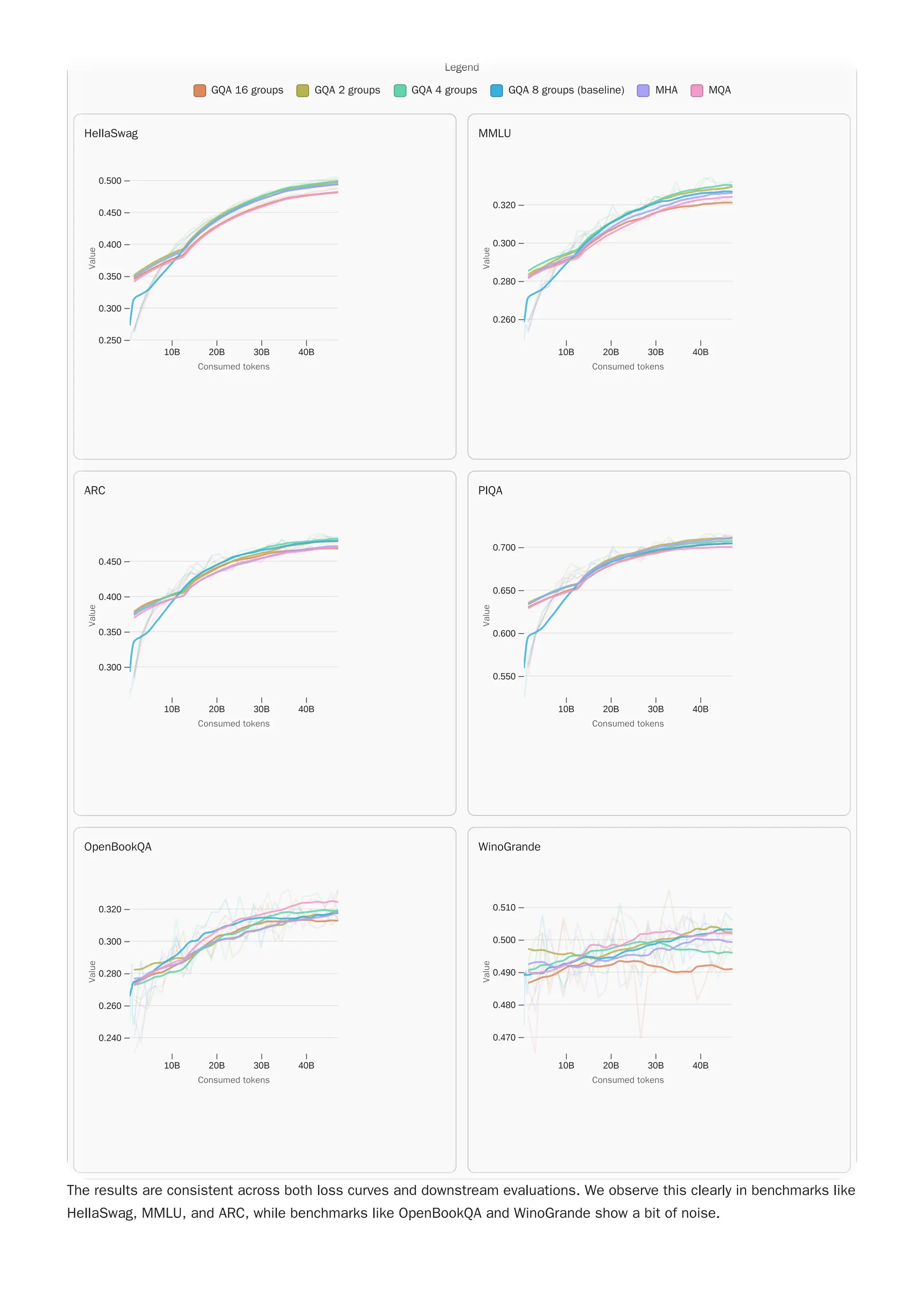 The results are consistent across both loss curves and downstream evaluations. We observe this clearly in benchmarks like
HellaSwag, MMLU, and ARC, while benchmarks like OpenBookQA and WinoGrande show a bit of noise.
Legend
GQA 16 groups GQA 2 groups GQA 4 groups GQA 8 groups (baseline) MHA MQA
WinoGrande
10B 20B 30B 40B
0.470
0.480
0.490
0.500
0.510
Consumed tokens
Consumed tokens
V
a
l
u
e
Value
OpenBookQA
10B 20B 30B 40B
0.240
0.260
0.280
0.300
0.320
Consumed tokens
Consumed tokens
V
a
l
u
e
Value
PIQA
10B 20B 30B 40B
0.550
0.600
0.650
0.700
Consumed tokens
Consumed tokens
V
a
l
u
e
Value
ARC
10B 20B 30B 40B
0.300
0.350
0.400
0.450
Consumed tokens
Consumed tokens
V
a
l
u
e
Value
MMLU
10B 20B 30B 40B
0.260
0.280
0.300
0.320
Consumed tokens
Consumed tokens
V
a
l
u
e
Value
HellaSwag
10B 20B 30B 40B
0.250
0.300
0.350
0.400
0.450
0.500
Consumed tokens
Consumed tokens
V
a
l
u
e
Value
Legend
GQA 16 groups GQA 2 groups GQA 4 groups GQA 8 groups (baseline) MHA MQA
WinoGrande
10B 20B 30B 40B
0.470
0.480
0.490
0.500
0.510
Consumed tokens
Consumed tokens
V
a
l
u
e
Value
OpenBookQA
10B 20B 30B 40B
0.240
0.260
0.280
0.300
0.320
Consumed tokens
Consumed tokens
V
a
l
u
e
Value
PIQA
10B 20B 30B 40B
0.550
0.600
0.650
0.700
Consumed tokens
Consumed tokens
V
a
l
u
e
Value
ARC
10B 20B 30B 40B
0.300
0.350
0.400
0.450
Consumed tokens
Consumed tokens
V
a
l
u
e
Value
MMLU
10B 20B 30B 40B
0.260
0.280
0.300
0.320
Consumed tokens
Consumed tokens
V
a
l
u
e
Value
HellaSwag
10B 20B 30B 40B
0.250
0.300
0.350
0.400
0.450
0.500
Consumed tokens
Consumed tokens
V
a
l
u
e
Value
 