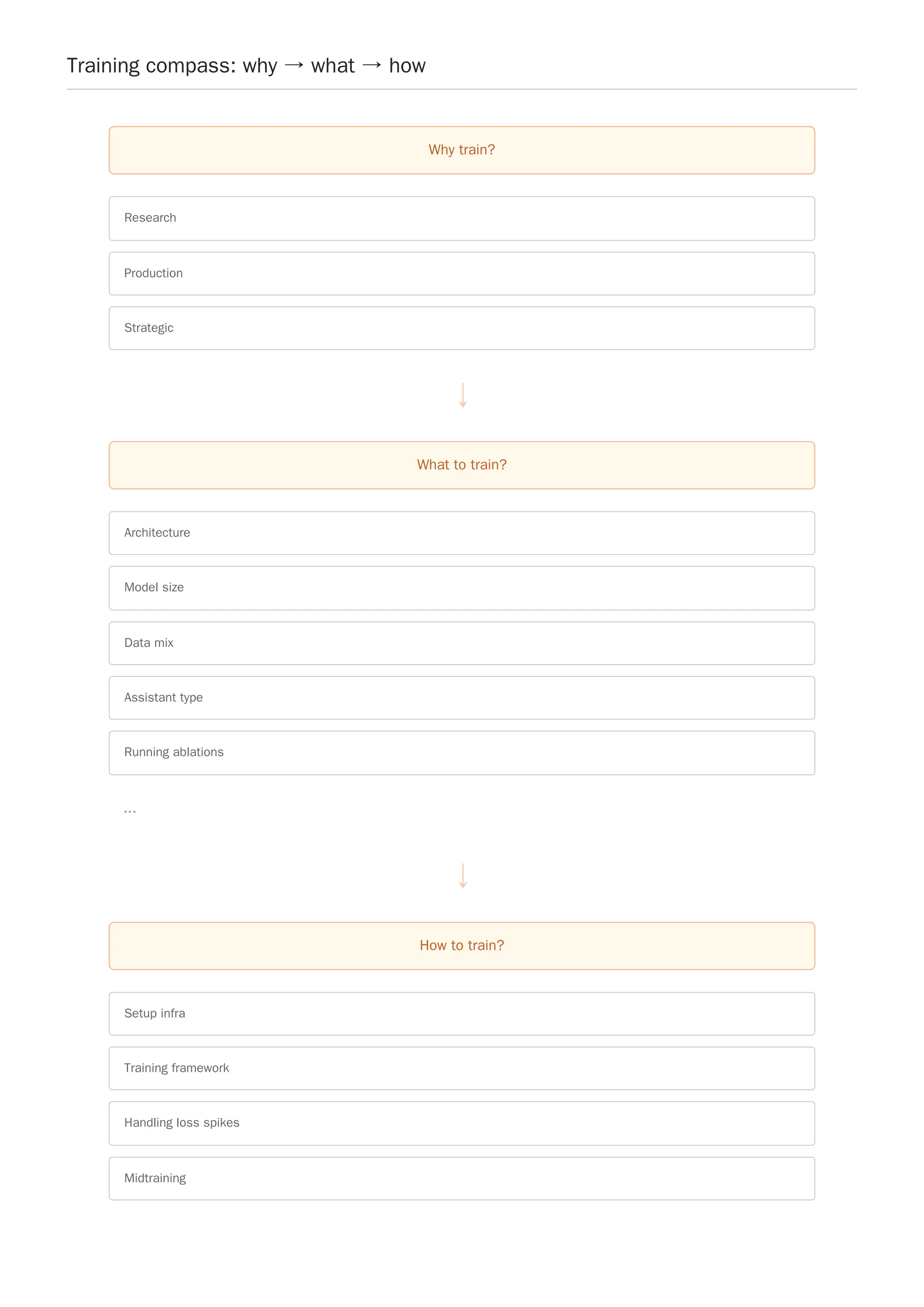 Training compass: why → what → how
Why train?
Research
Production
Strategic
What to train?
Architecture
Model size
Data mix
Assistant type
Running ablations
How to train?
Setup infra
Training framework
Handling loss spikes
Midtraining
→
...
→
 