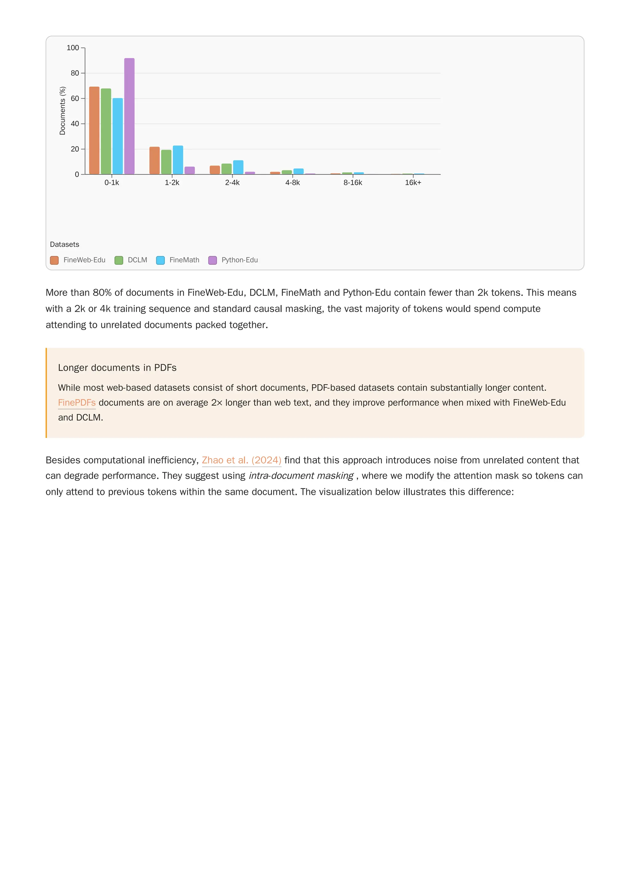 More than 80% of documents in FineWeb-Edu, DCLM, FineMath and Python-Edu contain fewer than 2k tokens. This means
with a 2k or 4k training sequence and standard causal masking, the vast majority of tokens would spend compute
attending to unrelated documents packed together.
Longer documents in PDFs
While most web-based datasets consist of short documents, PDF-based datasets contain substantially longer content.
FinePDFs documents are on average 2× longer than web text, and they improve performance when mixed with FineWeb-Edu
and DCLM.
Besides computational inefficiency, Zhao et al. (2024) find that this approach introduces noise from unrelated content that
can degrade performance. They suggest using intra-document masking , where we modify the attention mask so tokens can
only attend to previous tokens within the same document. The visualization below illustrates this difference:
0-1k 1-2k 2-4k 4-8k 8-16k 16k+
0
20
40
60
80
100
Documents
(%)
Datasets
FineWeb-Edu DCLM FineMath Python-Edu
 