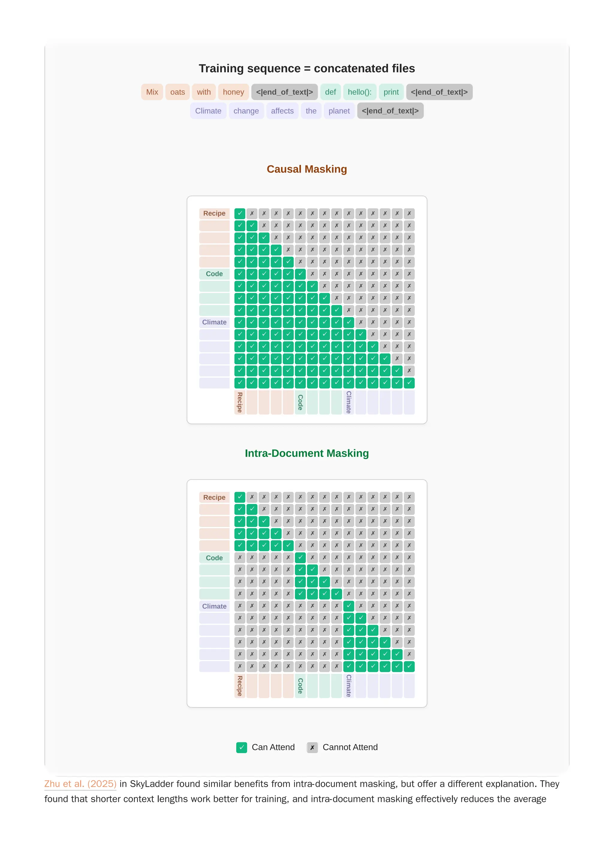 Zhu et al. (2025) in SkyLadder found similar benefits from intra-document masking, but offer a different explanation. They
found that shorter context lengths work better for training, and intra-document masking effectively reduces the average
Training sequence = concatenated files
<|end_of_text|> <|end_of_text|>
<|end_of_text|>
Causal Masking
Recipe
Code
Climate
Recipe
Code
Climate
Intra-Document Masking
Recipe
Code
Climate
Recipe
Code
Climate
✓ Can Attend ✗ Cannot Attend
✓ ✗ ✗ ✗ ✗ ✗ ✗ ✗ ✗ ✗ ✗ ✗ ✗ ✗ ✗
✓ ✓ ✗ ✗ ✗ ✗ ✗ ✗ ✗ ✗ ✗ ✗ ✗ ✗ ✗
✓ ✓ ✓ ✗ ✗ ✗ ✗ ✗ ✗ ✗ ✗ ✗ ✗ ✗ ✗
✓ ✓ ✓ ✓ ✗ ✗ ✗ ✗ ✗ ✗ ✗ ✗ ✗ ✗ ✗
✓ ✓ ✓ ✓ ✓ ✗ ✗ ✗ ✗ ✗ ✗ ✗ ✗ ✗ ✗
✓ ✓ ✓ ✓ ✓ ✓ ✗ ✗ ✗ ✗ ✗ ✗ ✗ ✗ ✗
✓ ✓ ✓ ✓ ✓ ✓ ✓ ✗ ✗ ✗ ✗ ✗ ✗ ✗ ✗
✓ ✓ ✓ ✓ ✓ ✓ ✓ ✓ ✗ ✗ ✗ ✗ ✗ ✗ ✗
✓ ✓ ✓ ✓ ✓ ✓ ✓ ✓ ✓ ✗ ✗ ✗ ✗ ✗ ✗
✓ ✓ ✓ ✓ ✓ ✓ ✓ ✓ ✓ ✓ ✗ ✗ ✗ ✗ ✗
✓ ✓ ✓ ✓ ✓ ✓ ✓ ✓ ✓ ✓ ✓ ✗ ✗ ✗ ✗
✓ ✓ ✓ ✓ ✓ ✓ ✓ ✓ ✓ ✓ ✓ ✓ ✗ ✗ ✗
✓ ✓ ✓ ✓ ✓ ✓ ✓ ✓ ✓ ✓ ✓ ✓ ✓ ✗ ✗
✓ ✓ ✓ ✓ ✓ ✓ ✓ ✓ ✓ ✓ ✓ ✓ ✓ ✓ ✗
✓ ✓ ✓ ✓ ✓ ✓ ✓ ✓ ✓ ✓ ✓ ✓ ✓ ✓ ✓
✓ ✗ ✗ ✗ ✗ ✗ ✗ ✗ ✗ ✗ ✗ ✗ ✗ ✗ ✗
✓ ✓ ✗ ✗ ✗ ✗ ✗ ✗ ✗ ✗ ✗ ✗ ✗ ✗ ✗
✓ ✓ ✓ ✗ ✗ ✗ ✗ ✗ ✗ ✗ ✗ ✗ ✗ ✗ ✗
✓ ✓ ✓ ✓ ✗ ✗ ✗ ✗ ✗ ✗ ✗ ✗ ✗ ✗ ✗
✓ ✓ ✓ ✓ ✓ ✗ ✗ ✗ ✗ ✗ ✗ ✗ ✗ ✗ ✗
✗ ✗ ✗ ✗ ✗ ✓ ✗ ✗ ✗ ✗ ✗ ✗ ✗ ✗ ✗
✗ ✗ ✗ ✗ ✗ ✓ ✓ ✗ ✗ ✗ ✗ ✗ ✗ ✗ ✗
✗ ✗ ✗ ✗ ✗ ✓ ✓ ✓ ✗ ✗ ✗ ✗ ✗ ✗ ✗
✗ ✗ ✗ ✗ ✗ ✓ ✓ ✓ ✓ ✗ ✗ ✗ ✗ ✗ ✗
✗ ✗ ✗ ✗ ✗ ✗ ✗ ✗ ✗ ✓ ✗ ✗ ✗ ✗ ✗
✗ ✗ ✗ ✗ ✗ ✗ ✗ ✗ ✗ ✓ ✓ ✗ ✗ ✗ ✗
✗ ✗ ✗ ✗ ✗ ✗ ✗ ✗ ✗ ✓ ✓ ✓ ✗ ✗ ✗
✗ ✗ ✗ ✗ ✗ ✗ ✗ ✗ ✗ ✓ ✓ ✓ ✓ ✗ ✗
✗ ✗ ✗ ✗ ✗ ✗ ✗ ✗ ✗ ✓ ✓ ✓ ✓ ✓ ✗
✗ ✗ ✗ ✗ ✗ ✗ ✗ ✗ ✗ ✓ ✓ ✓ ✓ ✓ ✓
Training sequence = concatenated files
<|end_of_text|> <|end_of_text|>
<|end_of_text|>
Causal Masking
Recipe
Code
Climate
Recipe
Code
Climate
Intra-Document Masking
Recipe
Code
Climate
Recipe
Code
Climate
✓ Can Attend ✗ Cannot Attend
✓ ✗ ✗ ✗ ✗ ✗ ✗ ✗ ✗ ✗ ✗ ✗ ✗ ✗ ✗
✓ ✓ ✗ ✗ ✗ ✗ ✗ ✗ ✗ ✗ ✗ ✗ ✗ ✗ ✗
✓ ✓ ✓ ✗ ✗ ✗ ✗ ✗ ✗ ✗ ✗ ✗ ✗ ✗ ✗
✓ ✓ ✓ ✓ ✗ ✗ ✗ ✗ ✗ ✗ ✗ ✗ ✗ ✗ ✗
✓ ✓ ✓ ✓ ✓ ✗ ✗ ✗ ✗ ✗ ✗ ✗ ✗ ✗ ✗
✓ ✓ ✓ ✓ ✓ ✓ ✗ ✗ ✗ ✗ ✗ ✗ ✗ ✗ ✗
✓ ✓ ✓ ✓ ✓ ✓ ✓ ✗ ✗ ✗ ✗ ✗ ✗ ✗ ✗
✓ ✓ ✓ ✓ ✓ ✓ ✓ ✓ ✗ ✗ ✗ ✗ ✗ ✗ ✗
✓ ✓ ✓ ✓ ✓ ✓ ✓ ✓ ✓ ✗ ✗ ✗ ✗ ✗ ✗
✓ ✓ ✓ ✓ ✓ ✓ ✓ ✓ ✓ ✓ ✗ ✗ ✗ ✗ ✗
✓ ✓ ✓ ✓ ✓ ✓ ✓ ✓ ✓ ✓ ✓ ✗ ✗ ✗ ✗
✓ ✓ ✓ ✓ ✓ ✓ ✓ ✓ ✓ ✓ ✓ ✓ ✗ ✗ ✗
✓ ✓ ✓ ✓ ✓ ✓ ✓ ✓ ✓ ✓ ✓ ✓ ✓ ✗ ✗
✓ ✓ ✓ ✓ ✓ ✓ ✓ ✓ ✓ ✓ ✓ ✓ ✓ ✓ ✗
✓ ✓ ✓ ✓ ✓ ✓ ✓ ✓ ✓ ✓ ✓ ✓ ✓ ✓ ✓
✓ ✗ ✗ ✗ ✗ ✗ ✗ ✗ ✗ ✗ ✗ ✗ ✗ ✗ ✗
✓ ✓ ✗ ✗ ✗ ✗ ✗ ✗ ✗ ✗ ✗ ✗ ✗ ✗ ✗
✓ ✓ ✓ ✗ ✗ ✗ ✗ ✗ ✗ ✗ ✗ ✗ ✗ ✗ ✗
✓ ✓ ✓ ✓ ✗ ✗ ✗ ✗ ✗ ✗ ✗ ✗ ✗ ✗ ✗
✓ ✓ ✓ ✓ ✓ ✗ ✗ ✗ ✗ ✗ ✗ ✗ ✗ ✗ ✗
✗ ✗ ✗ ✗ ✗ ✓ ✗ ✗ ✗ ✗ ✗ ✗ ✗ ✗ ✗
✗ ✗ ✗ ✗ ✗ ✓ ✓ ✗ ✗ ✗ ✗ ✗ ✗ ✗ ✗
✗ ✗ ✗ ✗ ✗ ✓ ✓ ✓ ✗ ✗ ✗ ✗ ✗ ✗ ✗
✗ ✗ ✗ ✗ ✗ ✓ ✓ ✓ ✓ ✗ ✗ ✗ ✗ ✗ ✗
✗ ✗ ✗ ✗ ✗ ✗ ✗ ✗ ✗ ✓ ✗ ✗ ✗ ✗ ✗
✗ ✗ ✗ ✗ ✗ ✗ ✗ ✗ ✗ ✓ ✓ ✗ ✗ ✗ ✗
✗ ✗ ✗ ✗ ✗ ✗ ✗ ✗ ✗ ✓ ✓ ✓ ✗ ✗ ✗
✗ ✗ ✗ ✗ ✗ ✗ ✗ ✗ ✗ ✓ ✓ ✓ ✓ ✗ ✗
✗ ✗ ✗ ✗ ✗ ✗ ✗ ✗ ✗ ✓ ✓ ✓ ✓ ✓ ✗
✗ ✗ ✗ ✗ ✗ ✗ ✗ ✗ ✗ ✓ ✓ ✓ ✓ ✓ ✓
 