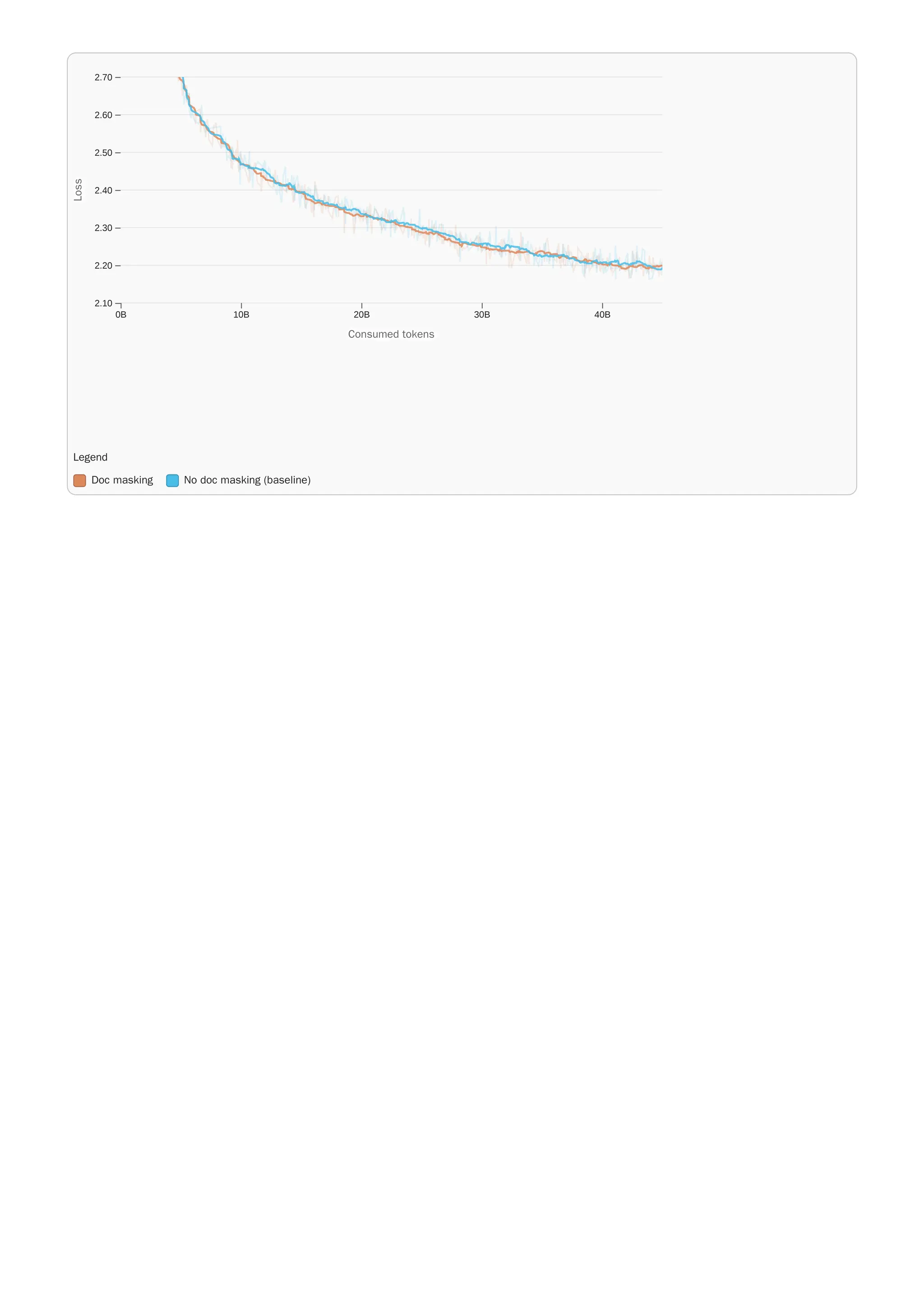 Legend
Doc masking No doc masking (baseline)
0B 10B 20B 30B 40B
2.10
2.20
2.30
2.40
2.50
2.60
2.70
Consumed tokens
Consumed tokens
L
o
s
s
Loss
 
