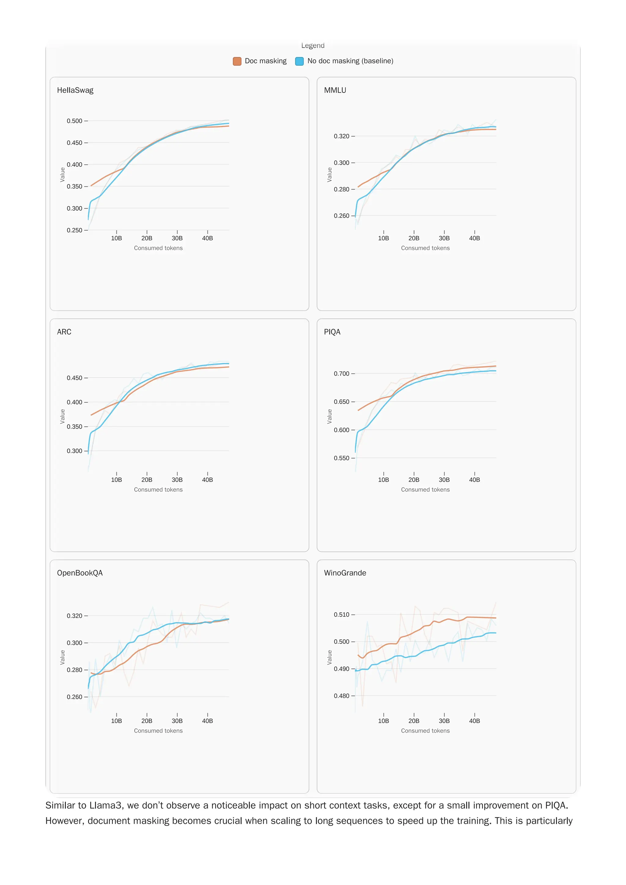 Similar to Llama3, we don’t observe a noticeable impact on short context tasks, except for a small improvement on PIQA.
However, document masking becomes crucial when scaling to long sequences to speed up the training. This is particularly
Legend
Doc masking No doc masking (baseline)
WinoGrande
10B 20B 30B 40B
0.480
0.490
0.500
0.510
Consumed tokens
Consumed tokens
V
a
l
u
e
Value
OpenBookQA
10B 20B 30B 40B
0.260
0.280
0.300
0.320
Consumed tokens
Consumed tokens
V
a
l
u
e
Value
PIQA
10B 20B 30B 40B
0.550
0.600
0.650
0.700
Consumed tokens
Consumed tokens
V
a
l
u
e
Value
ARC
10B 20B 30B 40B
0.300
0.350
0.400
0.450
Consumed tokens
Consumed tokens
V
a
l
u
e
Value
MMLU
10B 20B 30B 40B
0.260
0.280
0.300
0.320
Consumed tokens
Consumed tokens
V
a
l
u
e
Value
HellaSwag
10B 20B 30B 40B
0.250
0.300
0.350
0.400
0.450
0.500
Consumed tokens
Consumed tokens
V
a
l
u
e
Value
Legend
Doc masking No doc masking (baseline)
WinoGrande
10B 20B 30B 40B
0.480
0.490
0.500
0.510
Consumed tokens
Consumed tokens
V
a
l
u
e
Value
OpenBookQA
10B 20B 30B 40B
0.260
0.280
0.300
0.320
Consumed tokens
Consumed tokens
V
a
l
u
e
Value
PIQA
10B 20B 30B 40B
0.550
0.600
0.650
0.700
Consumed tokens
Consumed tokens
V
a
l
u
e
Value
ARC
10B 20B 30B 40B
0.300
0.350
0.400
0.450
Consumed tokens
Consumed tokens
V
a
l
u
e
Value
MMLU
10B 20B 30B 40B
0.260
0.280
0.300
0.320
Consumed tokens
Consumed tokens
V
a
l
u
e
Value
HellaSwag
10B 20B 30B 40B
0.250
0.300
0.350
0.400
0.450
0.500
Consumed tokens
Consumed tokens
V
a
l
u
e
Value
 