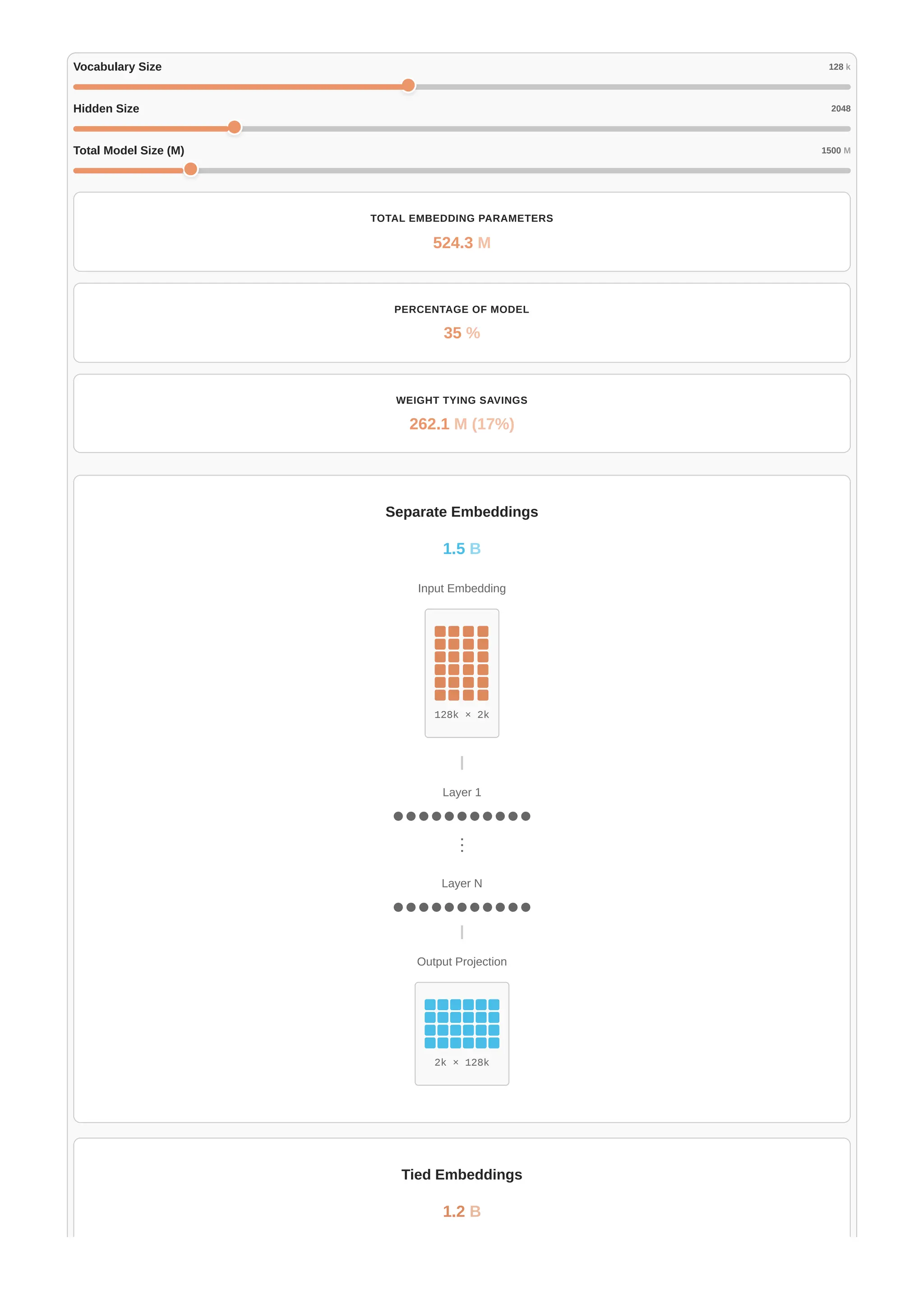 TOTAL EMBEDDING PARAMETERS
524.3
PERCENTAGE OF MODEL
35
WEIGHT TYING SAVINGS
262.1
Vocabulary Size 128 k
Hidden Size 2048
Total Model Size (M) 1500 M
M
%
M (17%)
Separate Embeddings
1.5
Input Embedding
128k × 2k
Layer 1
⋮
Layer N
Output Projection
2k × 128k
B
Tied Embeddings
1.2 B
 