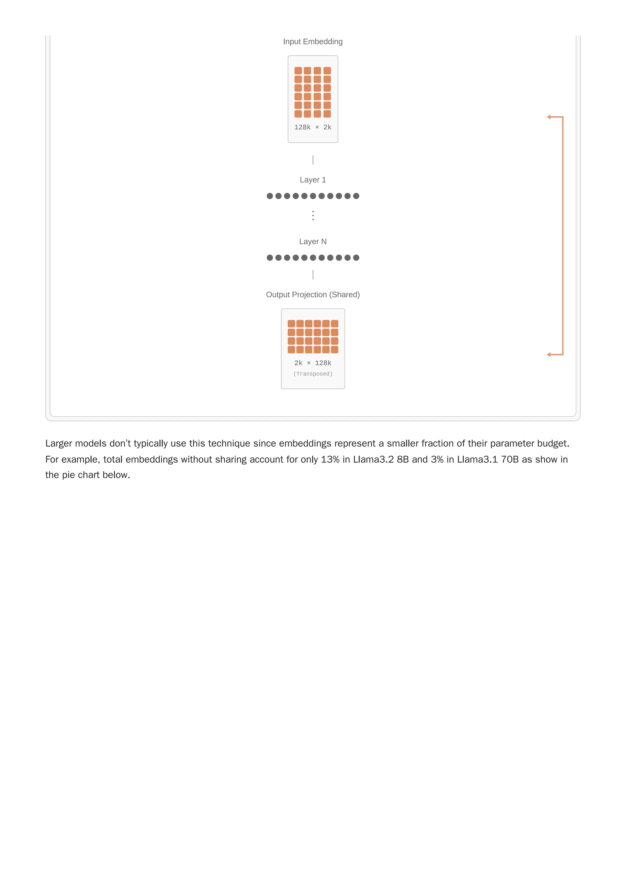 Larger models don’t typically use this technique since embeddings represent a smaller fraction of their parameter budget.
For example, total embeddings without sharing account for only 13% in Llama3.2 8B and 3% in Llama3.1 70B as show in
the pie chart below.
Input Embedding
128k × 2k
Layer 1
⋮
Layer N
Output Projection (Shared)
2k × 128k
(Transposed)
 