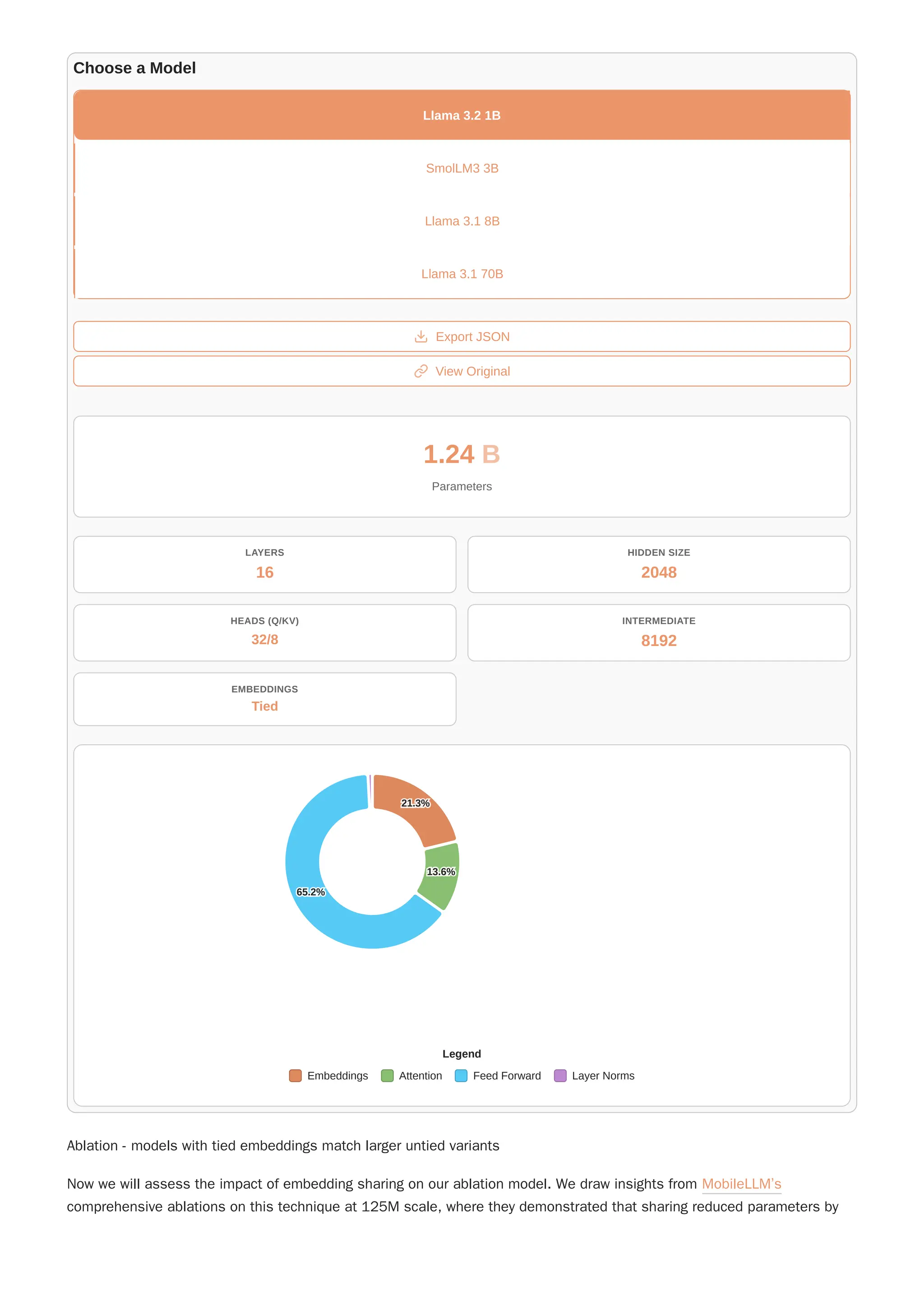 Ablation - models with tied embeddings match larger untied variants
Now we will assess the impact of embedding sharing on our ablation model. We draw insights from MobileLLM’s
comprehensive ablations on this technique at 125M scale, where they demonstrated that sharing reduced parameters by
Choose a Model
Llama 3.2 1B
SmolLM3 3B
Llama 3.1 8B
Llama 3.1 70B
Export JSON
View Original
1.24
Parameters
21.3%
21.3%
13.6%
13.6%
65.2%
65.2%
Legend
Embeddings Attention Feed Forward Layer Norms
B
LAYERS
16
HIDDEN SIZE
2048
HEADS (Q/KV)
32/8
INTERMEDIATE
8192
EMBEDDINGS
Tied
 