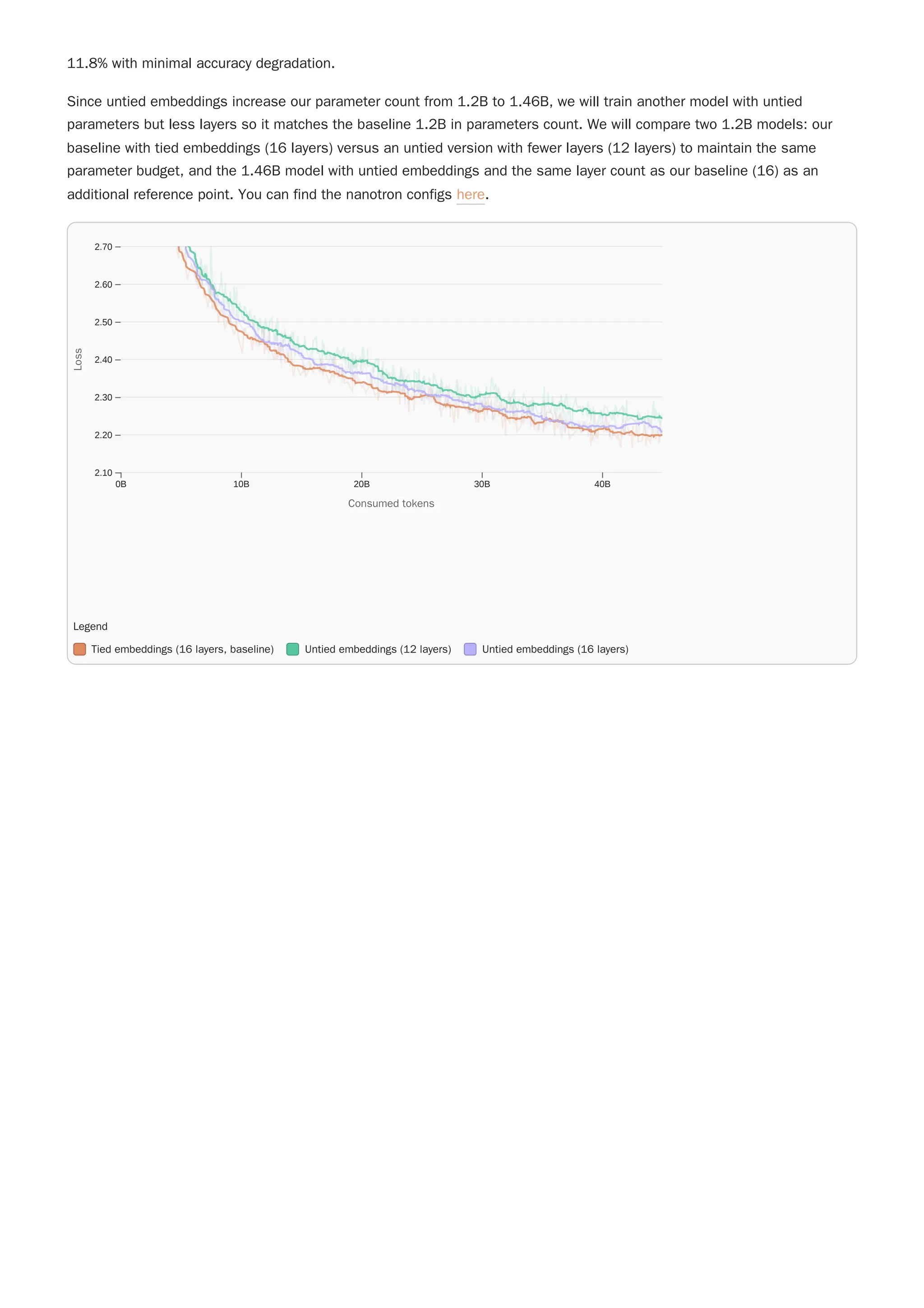 11.8% with minimal accuracy degradation.
Since untied embeddings increase our parameter count from 1.2B to 1.46B, we will train another model with untied
parameters but less layers so it matches the baseline 1.2B in parameters count. We will compare two 1.2B models: our
baseline with tied embeddings (16 layers) versus an untied version with fewer layers (12 layers) to maintain the same
parameter budget, and the 1.46B model with untied embeddings and the same layer count as our baseline (16) as an
additional reference point. You can find the nanotron configs here.
Legend
Tied embeddings (16 layers, baseline) Untied embeddings (12 layers) Untied embeddings (16 layers)
0B 10B 20B 30B 40B
2.10
2.20
2.30
2.40
2.50
2.60
2.70
Consumed tokens
Consumed tokens
L
o
s
s
Loss
 