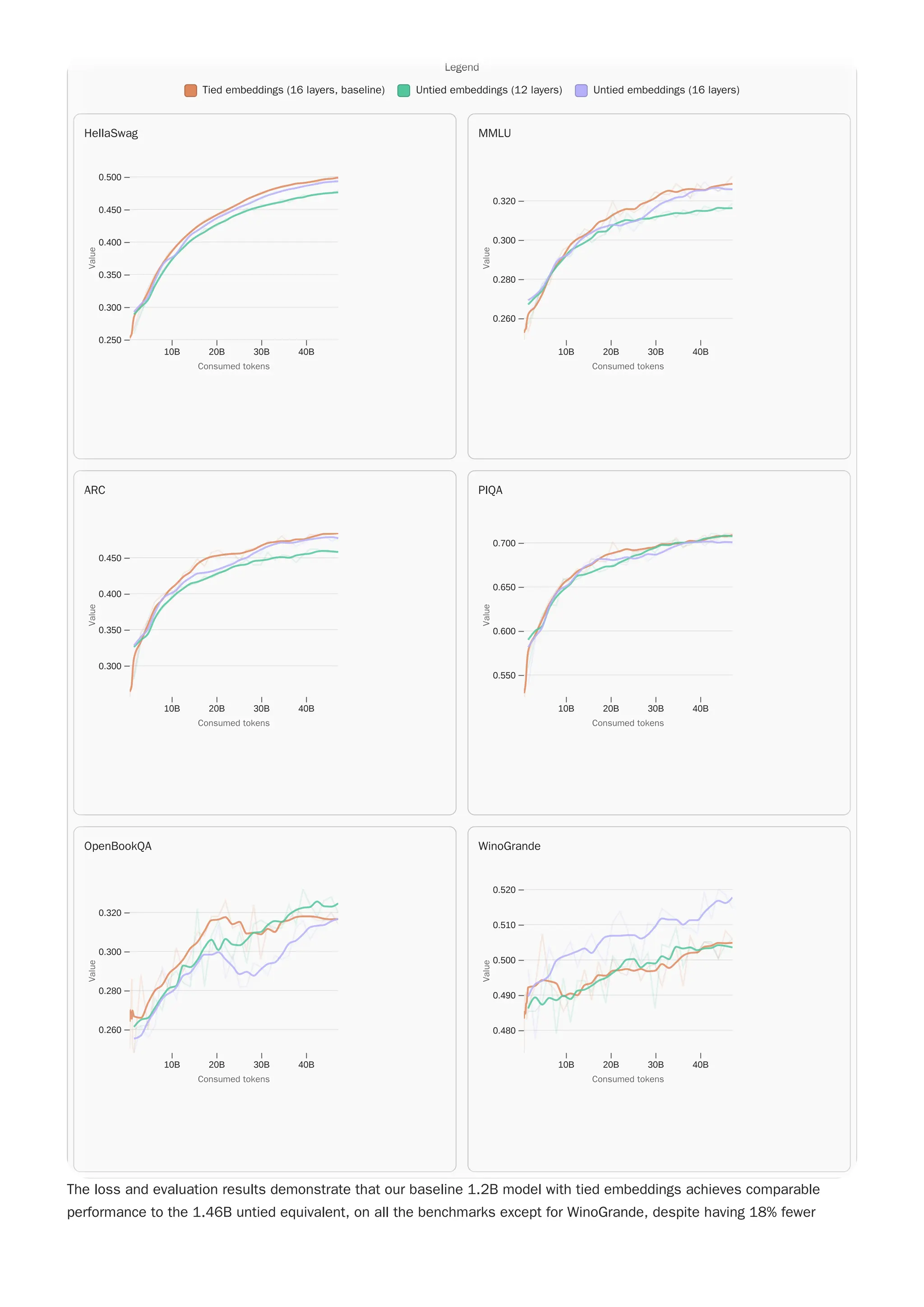 The loss and evaluation results demonstrate that our baseline 1.2B model with tied embeddings achieves comparable
performance to the 1.46B untied equivalent, on all the benchmarks except for WinoGrande, despite having 18% fewer
Legend
Tied embeddings (16 layers, baseline) Untied embeddings (12 layers) Untied embeddings (16 layers)
WinoGrande
10B 20B 30B 40B
0.480
0.490
0.500
0.510
0.520
Consumed tokens
Consumed tokens
V
a
l
u
e
Value
OpenBookQA
10B 20B 30B 40B
0.260
0.280
0.300
0.320
Consumed tokens
Consumed tokens
V
a
l
u
e
Value
PIQA
10B 20B 30B 40B
0.550
0.600
0.650
0.700
Consumed tokens
Consumed tokens
V
a
l
u
e
Value
ARC
10B 20B 30B 40B
0.300
0.350
0.400
0.450
Consumed tokens
Consumed tokens
V
a
l
u
e
Value
MMLU
10B 20B 30B 40B
0.260
0.280
0.300
0.320
Consumed tokens
Consumed tokens
V
a
l
u
e
Value
HellaSwag
10B 20B 30B 40B
0.250
0.300
0.350
0.400
0.450
0.500
Consumed tokens
Consumed tokens
V
a
l
u
e
Value
Legend
Tied embeddings (16 layers, baseline) Untied embeddings (12 layers) Untied embeddings (16 layers)
WinoGrande
10B 20B 30B 40B
0.480
0.490
0.500
0.510
0.520
Consumed tokens
Consumed tokens
V
a
l
u
e
Value
OpenBookQA
10B 20B 30B 40B
0.260
0.280
0.300
0.320
Consumed tokens
Consumed tokens
V
a
l
u
e
Value
PIQA
10B 20B 30B 40B
0.550
0.600
0.650
0.700
Consumed tokens
Consumed tokens
V
a
l
u
e
Value
ARC
10B 20B 30B 40B
0.300
0.350
0.400
0.450
Consumed tokens
Consumed tokens
V
a
l
u
e
Value
MMLU
10B 20B 30B 40B
0.260
0.280
0.300
0.320
Consumed tokens
Consumed tokens
V
a
l
u
e
Value
HellaSwag
10B 20B 30B 40B
0.250
0.300
0.350
0.400
0.450
0.500
Consumed tokens
Consumed tokens
V
a
l
u
e
Value
 