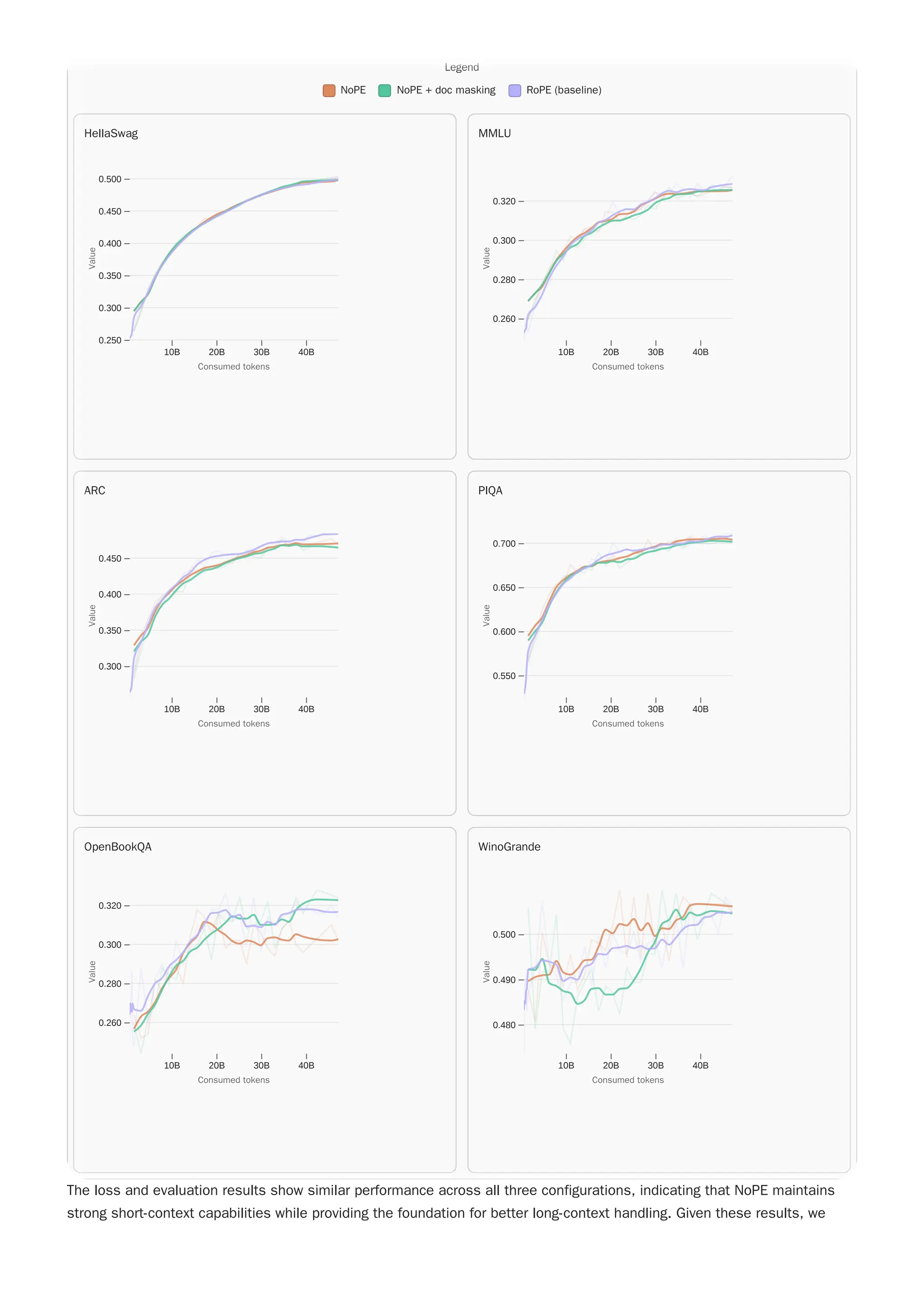 The loss and evaluation results show similar performance across all three configurations, indicating that NoPE maintains
strong short-context capabilities while providing the foundation for better long-context handling. Given these results, we
Legend
NoPE NoPE + doc masking RoPE (baseline)
WinoGrande
10B 20B 30B 40B
0.480
0.490
0.500
Consumed tokens
Consumed tokens
V
a
l
u
e
Value
OpenBookQA
10B 20B 30B 40B
0.260
0.280
0.300
0.320
Consumed tokens
Consumed tokens
V
a
l
u
e
Value
PIQA
10B 20B 30B 40B
0.550
0.600
0.650
0.700
Consumed tokens
Consumed tokens
V
a
l
u
e
Value
ARC
10B 20B 30B 40B
0.300
0.350
0.400
0.450
Consumed tokens
Consumed tokens
V
a
l
u
e
Value
MMLU
10B 20B 30B 40B
0.260
0.280
0.300
0.320
Consumed tokens
Consumed tokens
V
a
l
u
e
Value
HellaSwag
10B 20B 30B 40B
0.250
0.300
0.350
0.400
0.450
0.500
Consumed tokens
Consumed tokens
V
a
l
u
e
Value
Legend
NoPE NoPE + doc masking RoPE (baseline)
WinoGrande
10B 20B 30B 40B
0.480
0.490
0.500
Consumed tokens
Consumed tokens
V
a
l
u
e
Value
OpenBookQA
10B 20B 30B 40B
0.260
0.280
0.300
0.320
Consumed tokens
Consumed tokens
V
a
l
u
e
Value
PIQA
10B 20B 30B 40B
0.550
0.600
0.650
0.700
Consumed tokens
Consumed tokens
V
a
l
u
e
Value
ARC
10B 20B 30B 40B
0.300
0.350
0.400
0.450
Consumed tokens
Consumed tokens
V
a
l
u
e
Value
MMLU
10B 20B 30B 40B
0.260
0.280
0.300
0.320
Consumed tokens
Consumed tokens
V
a
l
u
e
Value
HellaSwag
10B 20B 30B 40B
0.250
0.300
0.350
0.400
0.450
0.500
Consumed tokens
Consumed tokens
V
a
l
u
e
Value
 