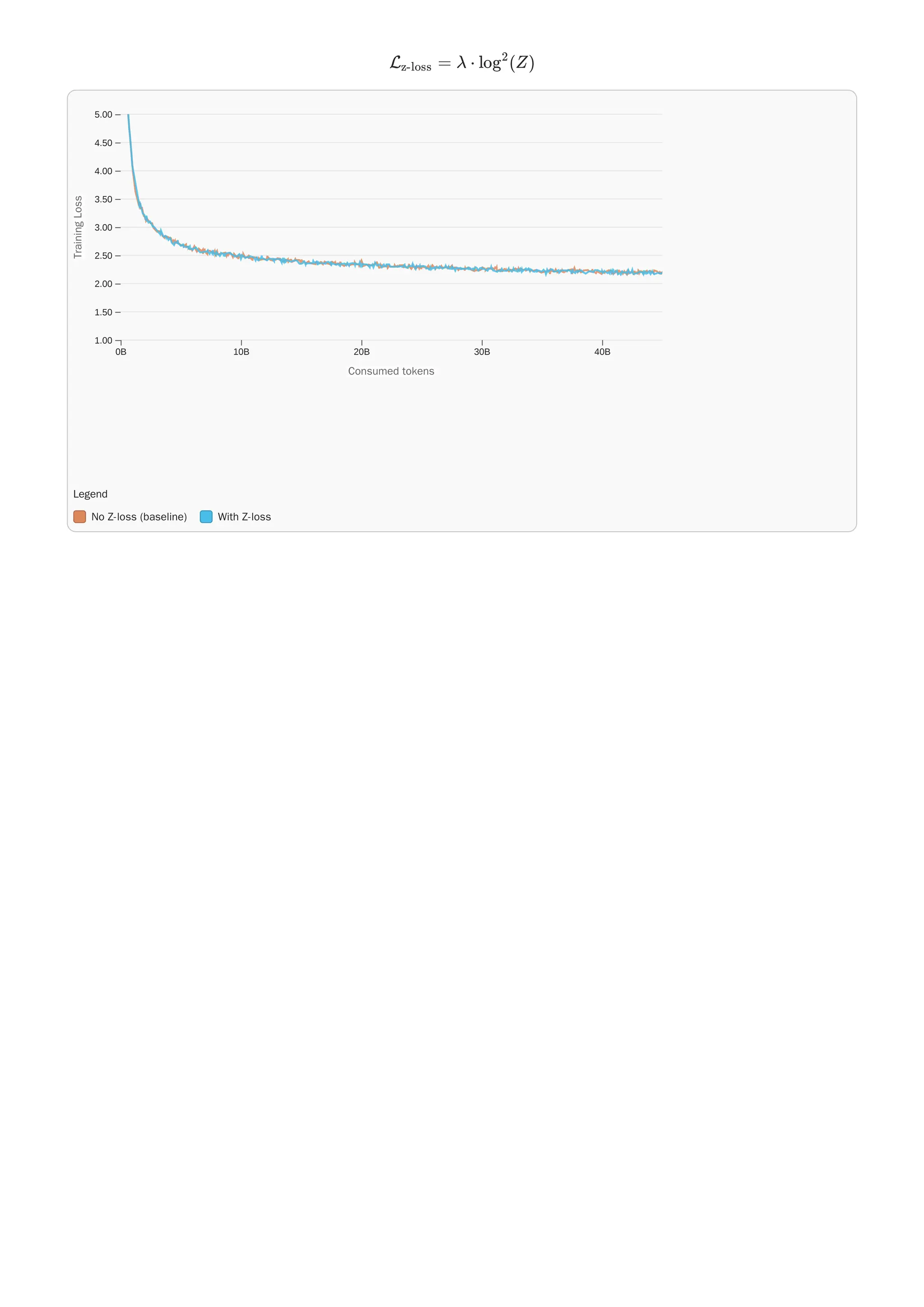 L =
z-loss λ ⋅ log (Z)
2
Legend
No Z-loss (baseline) With Z-loss
0B 10B 20B 30B 40B
1.00
1.50
2.00
2.50
3.00
3.50
4.00
4.50
5.00
Consumed tokens
Consumed tokens
T
r
a
i
n
i
n
g
L
o
s
s
Training
Loss
 
