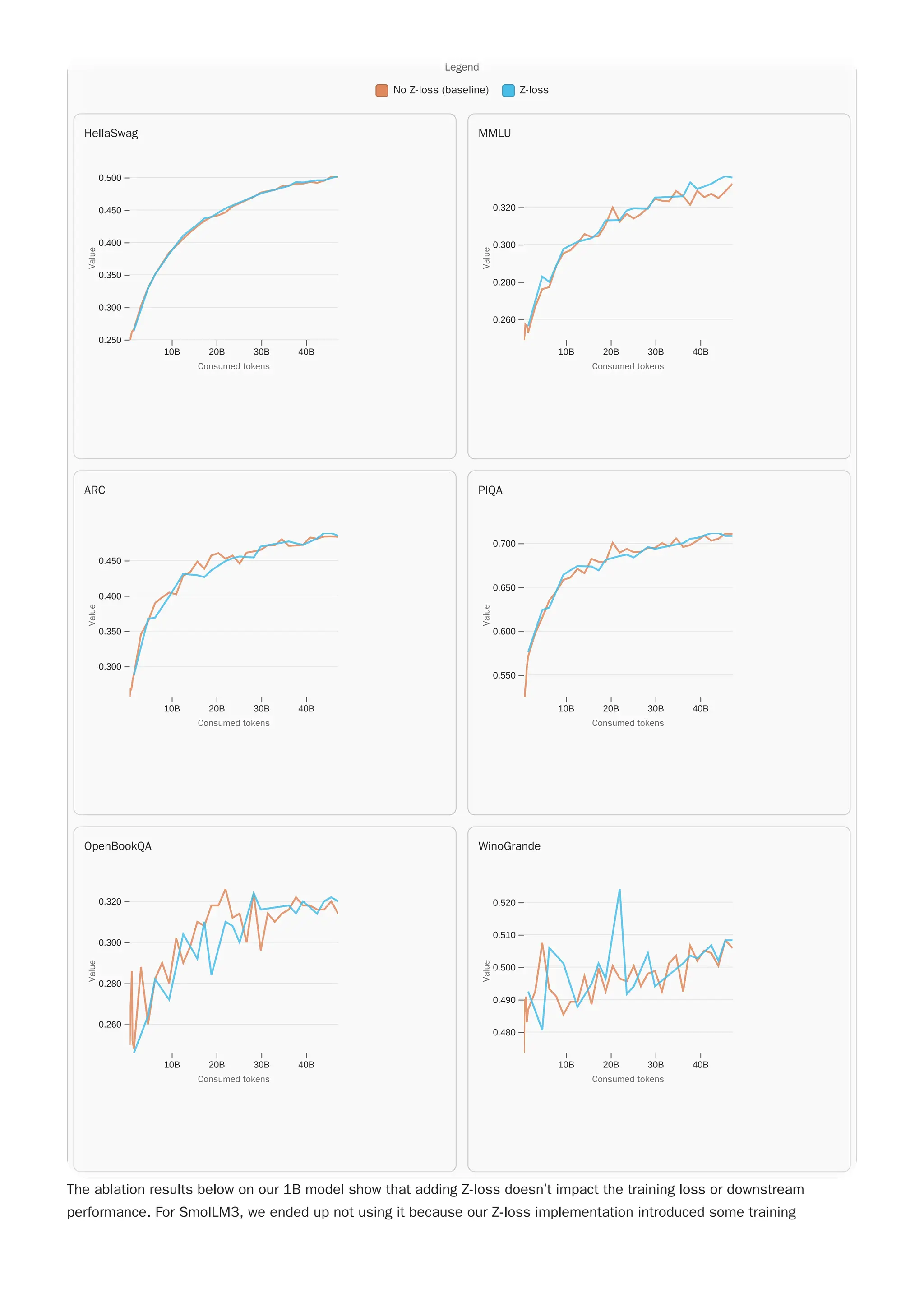 The ablation results below on our 1B model show that adding Z-loss doesn’t impact the training loss or downstream
performance. For SmolLM3, we ended up not using it because our Z-loss implementation introduced some training
Legend
No Z-loss (baseline) Z-loss
WinoGrande
10B 20B 30B 40B
0.480
0.490
0.500
0.510
0.520
Consumed tokens
Consumed tokens
V
a
l
u
e
Value
OpenBookQA
10B 20B 30B 40B
0.260
0.280
0.300
0.320
Consumed tokens
Consumed tokens
V
a
l
u
e
Value
PIQA
10B 20B 30B 40B
0.550
0.600
0.650
0.700
Consumed tokens
Consumed tokens
V
a
l
u
e
Value
ARC
10B 20B 30B 40B
0.300
0.350
0.400
0.450
Consumed tokens
Consumed tokens
V
a
l
u
e
Value
MMLU
10B 20B 30B 40B
0.260
0.280
0.300
0.320
Consumed tokens
Consumed tokens
V
a
l
u
e
Value
HellaSwag
10B 20B 30B 40B
0.250
0.300
0.350
0.400
0.450
0.500
Consumed tokens
Consumed tokens
V
a
l
u
e
Value
Legend
No Z-loss (baseline) Z-loss
WinoGrande
10B 20B 30B 40B
0.480
0.490
0.500
0.510
0.520
Consumed tokens
Consumed tokens
V
a
l
u
e
Value
OpenBookQA
10B 20B 30B 40B
0.260
0.280
0.300
0.320
Consumed tokens
Consumed tokens
V
a
l
u
e
Value
PIQA
10B 20B 30B 40B
0.550
0.600
0.650
0.700
Consumed tokens
Consumed tokens
V
a
l
u
e
Value
ARC
10B 20B 30B 40B
0.300
0.350
0.400
0.450
Consumed tokens
Consumed tokens
V
a
l
u
e
Value
MMLU
10B 20B 30B 40B
0.260
0.280
0.300
0.320
Consumed tokens
Consumed tokens
V
a
l
u
e
Value
HellaSwag
10B 20B 30B 40B
0.250
0.300
0.350
0.400
0.450
0.500
Consumed tokens
Consumed tokens
V
a
l
u
e
Value
 