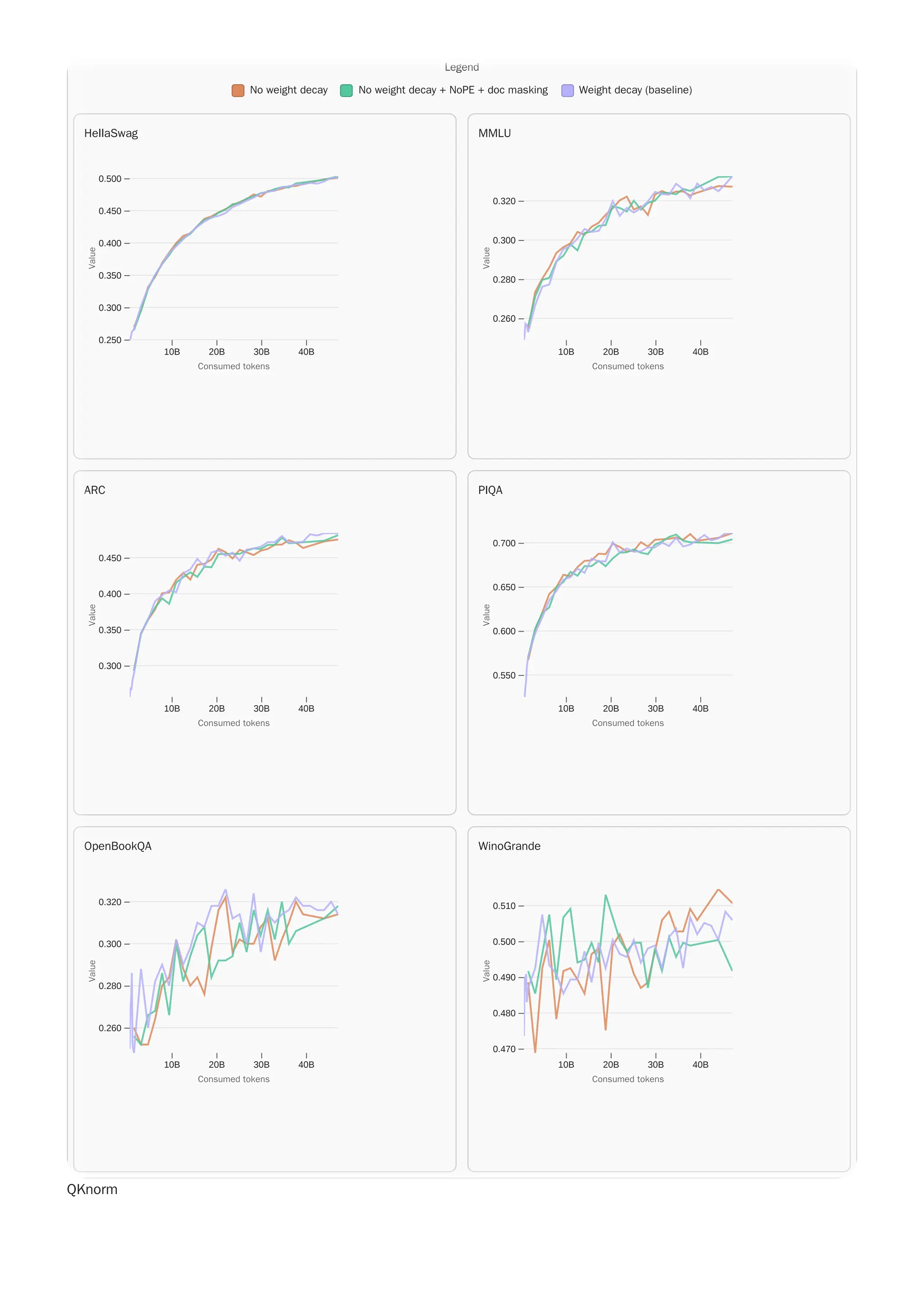 QKnorm
Legend
No weight decay No weight decay + NoPE + doc masking Weight decay (baseline)
WinoGrande
10B 20B 30B 40B
0.470
0.480
0.490
0.500
0.510
Consumed tokens
Consumed tokens
V
a
l
u
e
Value
OpenBookQA
10B 20B 30B 40B
0.260
0.280
0.300
0.320
Consumed tokens
Consumed tokens
V
a
l
u
e
Value
PIQA
10B 20B 30B 40B
0.550
0.600
0.650
0.700
Consumed tokens
Consumed tokens
V
a
l
u
e
Value
ARC
10B 20B 30B 40B
0.300
0.350
0.400
0.450
Consumed tokens
Consumed tokens
V
a
l
u
e
Value
MMLU
10B 20B 30B 40B
0.260
0.280
0.300
0.320
Consumed tokens
Consumed tokens
V
a
l
u
e
Value
HellaSwag
10B 20B 30B 40B
0.250
0.300
0.350
0.400
0.450
0.500
Consumed tokens
Consumed tokens
V
a
l
u
e
Value
Legend
No weight decay No weight decay + NoPE + doc masking Weight decay (baseline)
WinoGrande
10B 20B 30B 40B
0.470
0.480
0.490
0.500
0.510
Consumed tokens
Consumed tokens
V
a
l
u
e
Value
OpenBookQA
10B 20B 30B 40B
0.260
0.280
0.300
0.320
Consumed tokens
Consumed tokens
V
a
l
u
e
Value
PIQA
10B 20B 30B 40B
0.550
0.600
0.650
0.700
Consumed tokens
Consumed tokens
V
a
l
u
e
Value
ARC
10B 20B 30B 40B
0.300
0.350
0.400
0.450
Consumed tokens
Consumed tokens
V
a
l
u
e
Value
MMLU
10B 20B 30B 40B
0.260
0.280
0.300
0.320
Consumed tokens
Consumed tokens
V
a
l
u
e
Value
HellaSwag
10B 20B 30B 40B
0.250
0.300
0.350
0.400
0.450
0.500
Consumed tokens
Consumed tokens
V
a
l
u
e
Value
 
