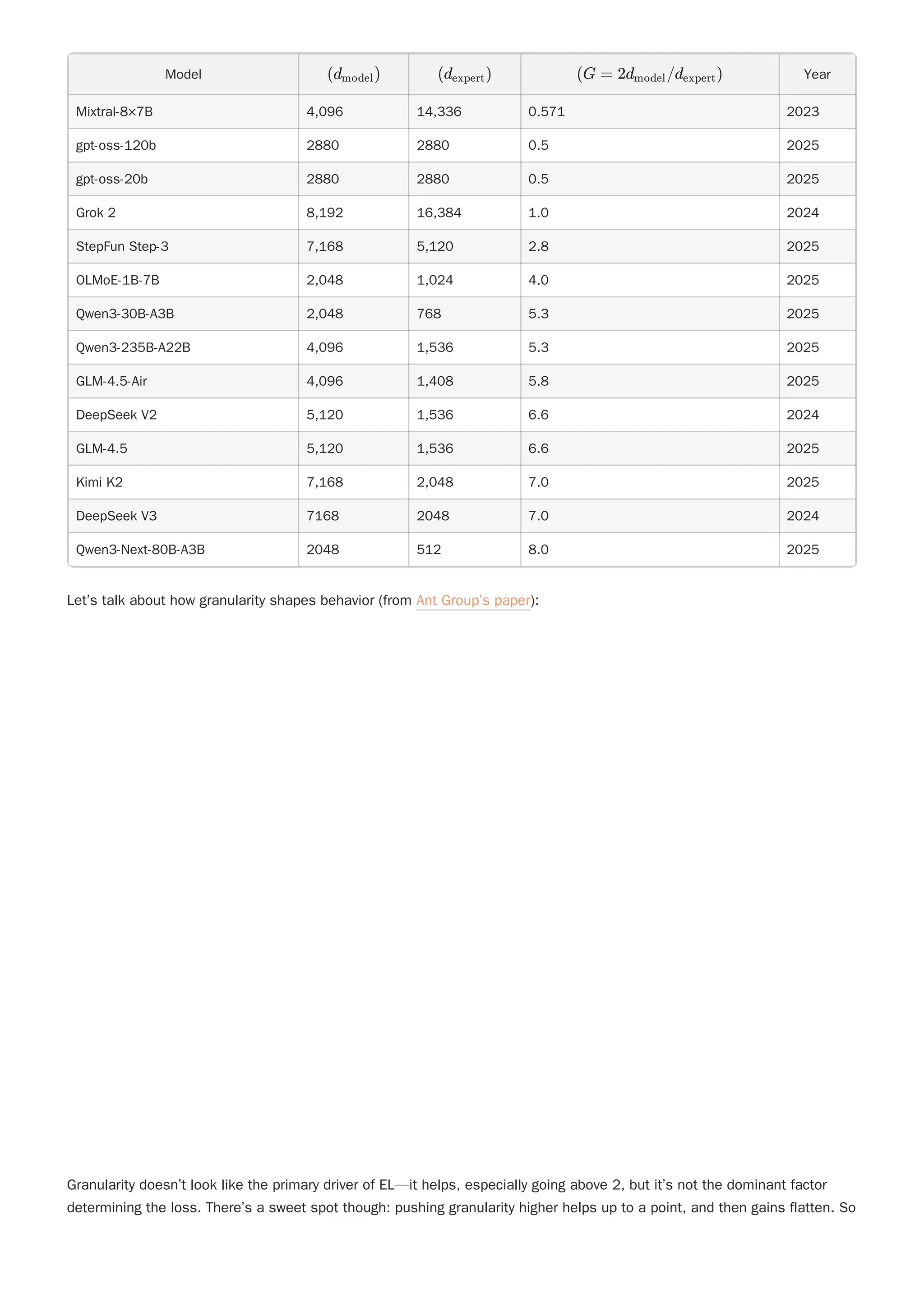 Model Year
Mixtral-8×7B 4,096 14,336 0.571 2023
gpt-oss-120b 2880 2880 0.5 2025
gpt-oss-20b 2880 2880 0.5 2025
Grok 2 8,192 16,384 1.0 2024
StepFun Step-3 7,168 5,120 2.8 2025
OLMoE-1B-7B 2,048 1,024 4.0 2025
Qwen3-30B-A3B 2,048 768 5.3 2025
Qwen3-235B-A22B 4,096 1,536 5.3 2025
GLM-4.5-Air 4,096 1,408 5.8 2025
DeepSeek V2 5,120 1,536 6.6 2024
GLM-4.5 5,120 1,536 6.6 2025
Kimi K2 7,168 2,048 7.0 2025
DeepSeek V3 7168 2048 7.0 2024
Qwen3-Next-80B-A3B 2048 512 8.0 2025
Let’s talk about how granularity shapes behavior (from Ant Group’s paper):
Granularity doesn’t look like the primary driver of EL—it helps, especially going above 2, but it’s not the dominant factor
determining the loss. There’s a sweet spot though: pushing granularity higher helps up to a point, and then gains flatten. So
(d ​
)
model (d ​
)
expert (G = 2d ​
/d ​
)
model expert
 