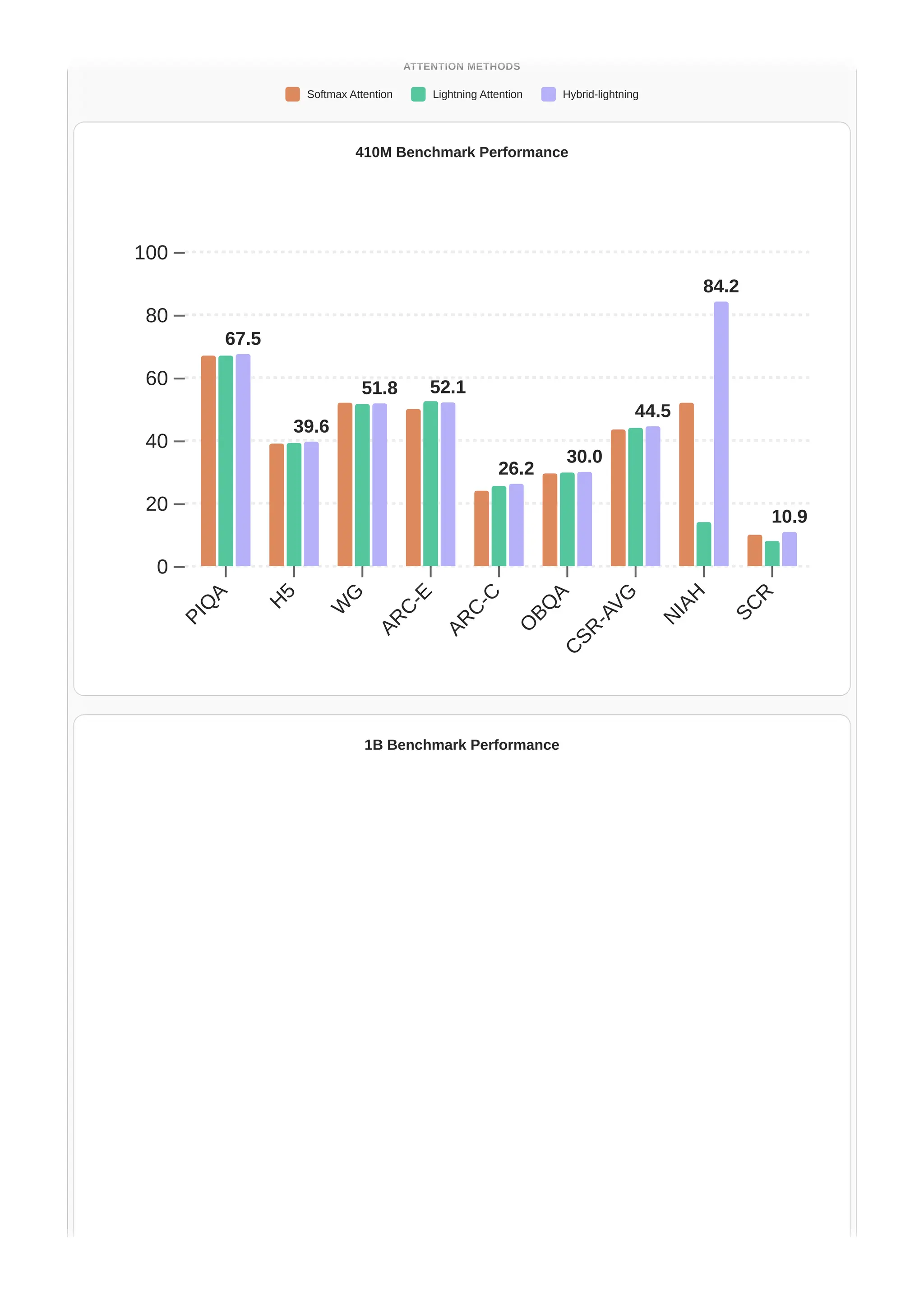 ATTENTION METHODS
Softmax Attention Lightning Attention Hybrid-lightning
410M Benchmark Performance
P
I
Q
A
H
5
W
G
A
R
C
-
E
A
R
C
-
C
O
B
Q
A
C
S
R
-
A
V
G
N
I
A
H
S
C
R
0
20
40
60
80
100
67.5
39.6
51.8 52.1
26.2
30.0
44.5
84.2
10.9
1B Benchmark Performance
ATTENTION METHODS
Softmax Attention Lightning Attention Hybrid-lightning
410M Benchmark Performance
P
I
Q
A
H
5
W
G
A
R
C
-
E
A
R
C
-
C
O
B
Q
A
C
S
R
-
A
V
G
N
I
A
H
S
C
R
0
20
40
60
80
100
67.5
39.6
51.8 52.1
26.2
30.0
44.5
84.2
10.9
1B Benchmark Performance
 
