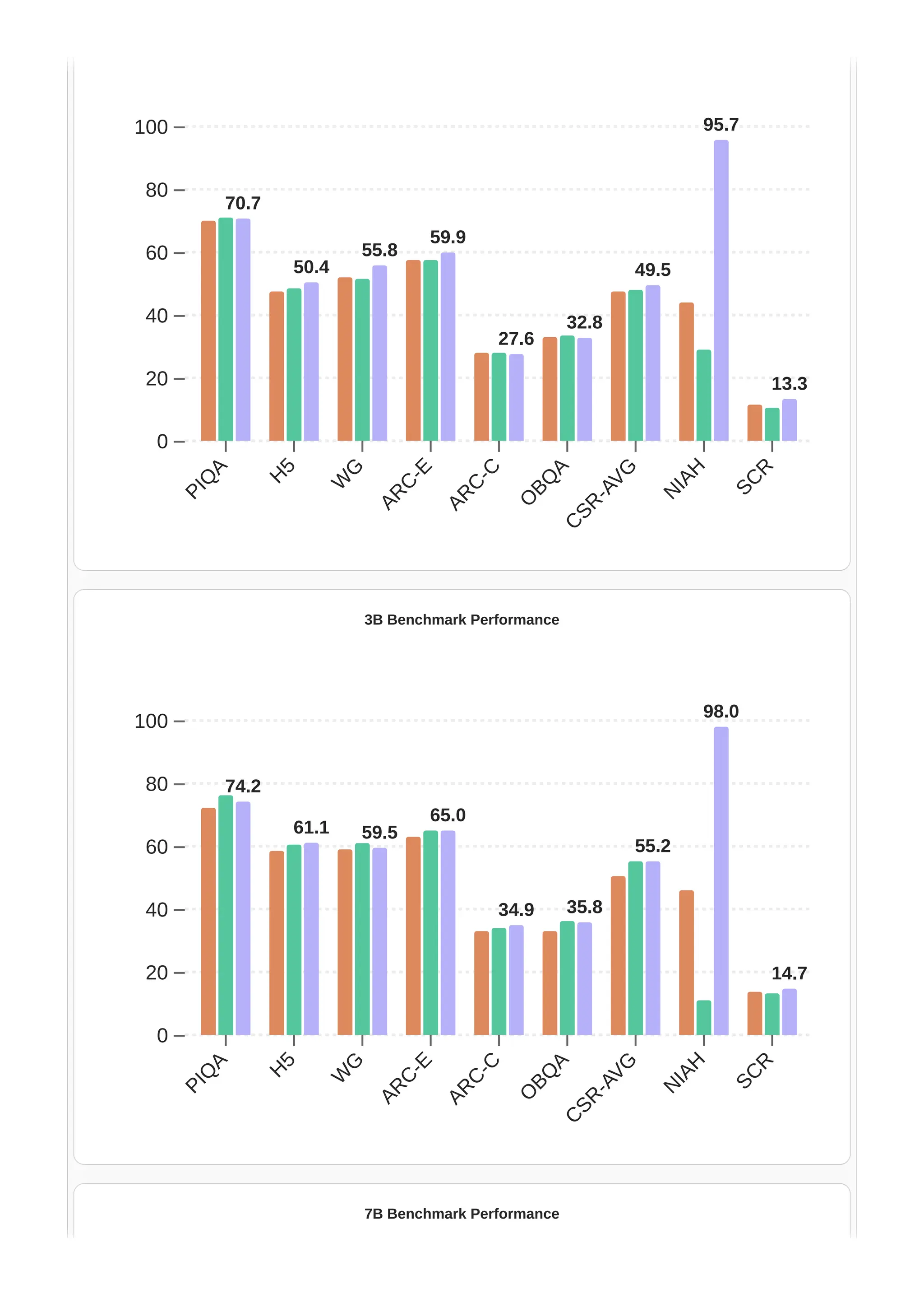 P
I
Q
A
H
5
W
G
A
R
C
-
E
A
R
C
-
C
O
B
Q
A
C
S
R
-
A
V
G
N
I
A
H
S
C
R
0
20
40
60
80
100
70.7
50.4
55.8
59.9
27.6
32.8
49.5
95.7
13.3
3B Benchmark Performance
P
I
Q
A
H
5
W
G
A
R
C
-
E
A
R
C
-
C
O
B
Q
A
C
S
R
-
A
V
G
N
I
A
H
S
C
R
0
20
40
60
80
100
74.2
61.1 59.5
65.0
34.9 35.8
55.2
98.0
14.7
7B Benchmark Performance
P
I
Q
A
H
5
W
G
A
R
C
-
E
A
R
C
-
C
O
B
Q
A
C
S
R
-
A
V
G
N
I
A
H
S
C
R
0
20
40
60
80
100
70.7
50.4
55.8
59.9
27.6
32.8
49.5
95.7
13.3
3B Benchmark Performance
P
I
Q
A
H
5
W
G
A
R
C
-
E
A
R
C
-
C
O
B
Q
A
C
S
R
-
A
V
G
N
I
A
H
S
C
R
0
20
40
60
80
100
74.2
61.1 59.5
65.0
34.9 35.8
55.2
98.0
14.7
7B Benchmark Performance
 