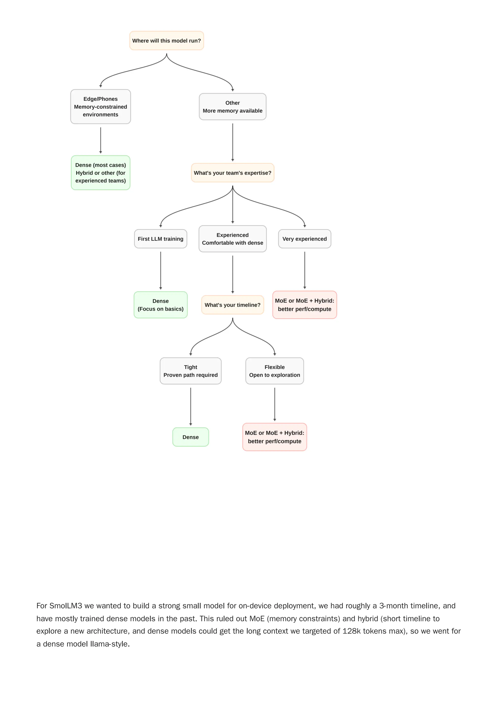 For SmolLM3 we wanted to build a strong small model for on-device deployment, we had roughly a 3-month timeline, and
have mostly trained dense models in the past. This ruled out MoE (memory constraints) and hybrid (short timeline to
explore a new architecture, and dense models could get the long context we targeted of 128k tokens max), so we went for
a dense model llama-style.
Where will this model run?
Edge/Phones
Memory-constrained
environments
Other
More memory available
Dense (most cases)
Hybrid or other (for
experienced teams)
What's your team's expertise?
First LLM training
Experienced
Comfortable with dense
Very experienced
Dense
(Focus on basics)
What's your timeline?
Tight
Proven path required
Flexible
Open to exploration
Dense
MoE or MoE + Hybrid:
better perf/compute
MoE or MoE + Hybrid:
better perf/compute
 