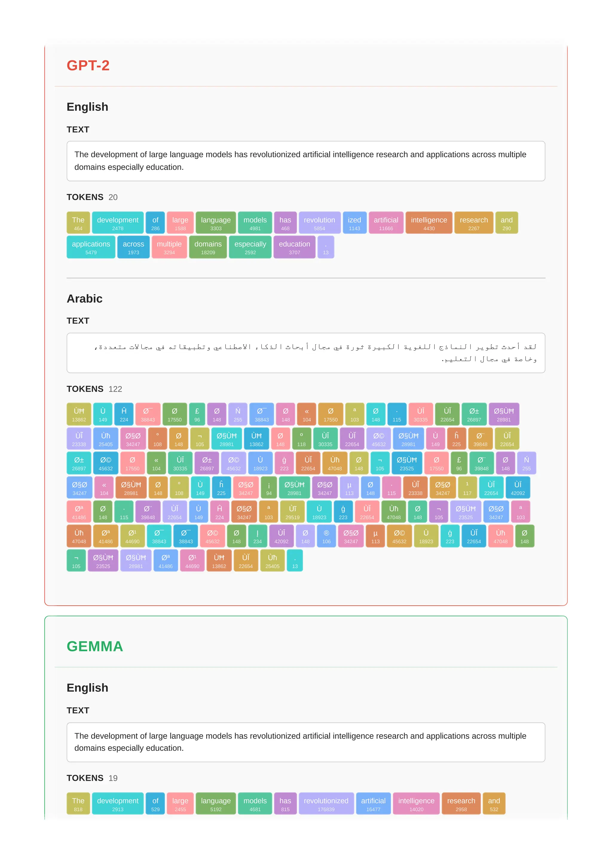 GPT-2
English
TEXT
The development of large language models has revolutionized artificial intelligence research and applications across multiple
domains especially education.
TOKENS 20
Arabic
TEXT
،‫متعددة‬ ‫مجاالت‬ ‫في‬ ‫وتطبيقاته‬ ‫االصطناعي‬ ‫الذكاء‬ ‫أبحاث‬ ‫مجال‬ ‫في‬ ‫ثورة‬ ‫الكبيرة‬ ‫اللغوية‬ ‫النماذج‬ ‫تطوير‬ ‫أحدث‬ ‫لقد‬
.‫التعليم‬ ‫مجال‬ ‫في‬ ‫وخاصة‬
TOKENS 122
The
464
development
2478
of
286
large
1588
language
3303
models
4981
has
468
revolution
5854
ized
1143
artificial
11666
intelligence
4430
research
2267
and
290
applications
5479
across
1973
multiple
3294
domains
18209
especially
2592
education
3707
.
13
ÙĦ
13862
Ù
149
Ĥ
224
Ø¯
38843
Ø
17550
£
96
Ø
148
Ń
255
Ø¯
38843
Ø
148
«
104
Ø
17550
ª
103
Ø
148
·
115
ÙĪ
30335
ÙĬ
22654
Ø±
26897
Ø§ÙĦ
28981
ÙĨ
23338
Ùħ
25405
Ø§Ø
34247
°
108
Ø
148
¬
105
Ø§ÙĦ
28981
ÙĦ
13862
Ø
148
º
118
ÙĪ
30335
ÙĬ
22654
Ø©
45632
Ø§ÙĦ
28981
Ù
149
ĥ
225
Ø¨
39848
ÙĬ
22654
Ø±
26897
Ø©
45632
Ø
17550
«
104
ÙĪ
30335
Ø±
26897
Ø©
45632
Ù
18923
ģ
223
ÙĬ
22654
Ùħ
47048
Ø
148
¬
105
Ø§ÙĦ
23525
Ø
17550
£
96
Ø¨
39848
Ø
148
Ń
255
Ø§Ø
34247
«
104
Ø§ÙĦ
28981
Ø
148
°
108
Ù
149
ĥ
225
Ø§Ø
34247
¡
94
Ø§ÙĦ
28981
Ø§Ø
34247
µ
113
Ø
148
·
115
ÙĨ
23338
Ø§Ø
34247
¹
117
ÙĬ
22654
ÙĪ
42092
Øª
41486
Ø
148
·
115
Ø¨
39848
ÙĬ
22654
Ù
149
Ĥ
224
Ø§Ø
34247
ª
103
Ùĩ
29519
Ù
18923
ģ
223
ÙĬ
22654
Ùħ
47048
Ø
148
¬
105
Ø§ÙĦ
23525
Ø§Ø
34247
ª
103
Ùħ
47048
Øª
41486
Ø¹
44690
Ø¯
38843
Ø¯
38843
Ø©
45632
Ø
148
Į
234
ÙĪ
42092
Ø
148
®
106
Ø§Ø
34247
µ
113
Ø©
45632
Ù
18923
ģ
223
ÙĬ
22654
Ùħ
47048
Ø
148
¬
105
Ø§ÙĦ
23525
Ø§ÙĦ
28981
Øª
41486
Ø¹
44690
ÙĦ
13862
ÙĬ
22654
Ùħ
25405
.
13
GEMMA
English
TEXT
The development of large language models has revolutionized artificial intelligence research and applications across multiple
domains especially education.
TOKENS 19
The
818
development
2913
of
529
large
2455
language
5192
models
4681
has
815
revolutionized
176839
artificial
16477
intelligence
14020
research
2958
and
532
GPT-2
English
TEXT
The development of large language models has revolutionized artificial intelligence research and applications across multiple
domains especially education.
TOKENS 20
Arabic
TEXT
،‫متعددة‬ ‫مجاالت‬ ‫في‬ ‫وتطبيقاته‬ ‫االصطناعي‬ ‫الذكاء‬ ‫أبحاث‬ ‫مجال‬ ‫في‬ ‫ثورة‬ ‫الكبيرة‬ ‫اللغوية‬ ‫النماذج‬ ‫تطوير‬ ‫أحدث‬ ‫لقد‬
.‫التعليم‬ ‫مجال‬ ‫في‬ ‫وخاصة‬
TOKENS 122
The
464
development
2478
of
286
large
1588
language
3303
models
4981
has
468
revolution
5854
ized
1143
artificial
11666
intelligence
4430
research
2267
and
290
applications
5479
across
1973
multiple
3294
domains
18209
especially
2592
education
3707
.
13
ÙĦ
13862
Ù
149
Ĥ
224
Ø¯
38843
Ø
17550
£
96
Ø
148
Ń
255
Ø¯
38843
Ø
148
«
104
Ø
17550
ª
103
Ø
148
·
115
ÙĪ
30335
ÙĬ
22654
Ø±
26897
Ø§ÙĦ
28981
ÙĨ
23338
Ùħ
25405
Ø§Ø
34247
°
108
Ø
148
¬
105
Ø§ÙĦ
28981
ÙĦ
13862
Ø
148
º
118
ÙĪ
30335
ÙĬ
22654
Ø©
45632
Ø§ÙĦ
28981
Ù
149
ĥ
225
Ø¨
39848
ÙĬ
22654
Ø±
26897
Ø©
45632
Ø
17550
«
104
ÙĪ
30335
Ø±
26897
Ø©
45632
Ù
18923
ģ
223
ÙĬ
22654
Ùħ
47048
Ø
148
¬
105
Ø§ÙĦ
23525
Ø
17550
£
96
Ø¨
39848
Ø
148
Ń
255
Ø§Ø
34247
«
104
Ø§ÙĦ
28981
Ø
148
°
108
Ù
149
ĥ
225
Ø§Ø
34247
¡
94
Ø§ÙĦ
28981
Ø§Ø
34247
µ
113
Ø
148
·
115
ÙĨ
23338
Ø§Ø
34247
¹
117
ÙĬ
22654
ÙĪ
42092
Øª
41486
Ø
148
·
115
Ø¨
39848
ÙĬ
22654
Ù
149
Ĥ
224
Ø§Ø
34247
ª
103
Ùĩ
29519
Ù
18923
ģ
223
ÙĬ
22654
Ùħ
47048
Ø
148
¬
105
Ø§ÙĦ
23525
Ø§Ø
34247
ª
103
Ùħ
47048
Øª
41486
Ø¹
44690
Ø¯
38843
Ø¯
38843
Ø©
45632
Ø
148
Į
234
ÙĪ
42092
Ø
148
®
106
Ø§Ø
34247
µ
113
Ø©
45632
Ù
18923
ģ
223
ÙĬ
22654
Ùħ
47048
Ø
148
¬
105
Ø§ÙĦ
23525
Ø§ÙĦ
28981
Øª
41486
Ø¹
44690
ÙĦ
13862
ÙĬ
22654
Ùħ
25405
.
13
GEMMA
English
TEXT
The development of large language models has revolutionized artificial intelligence research and applications across multiple
domains especially education.
TOKENS 19
The
818
development
2913
of
529
large
2455
language
5192
models
4681
has
815
revolutionized
176839
artificial
16477
intelligence
14020
research
2958
and
532
 