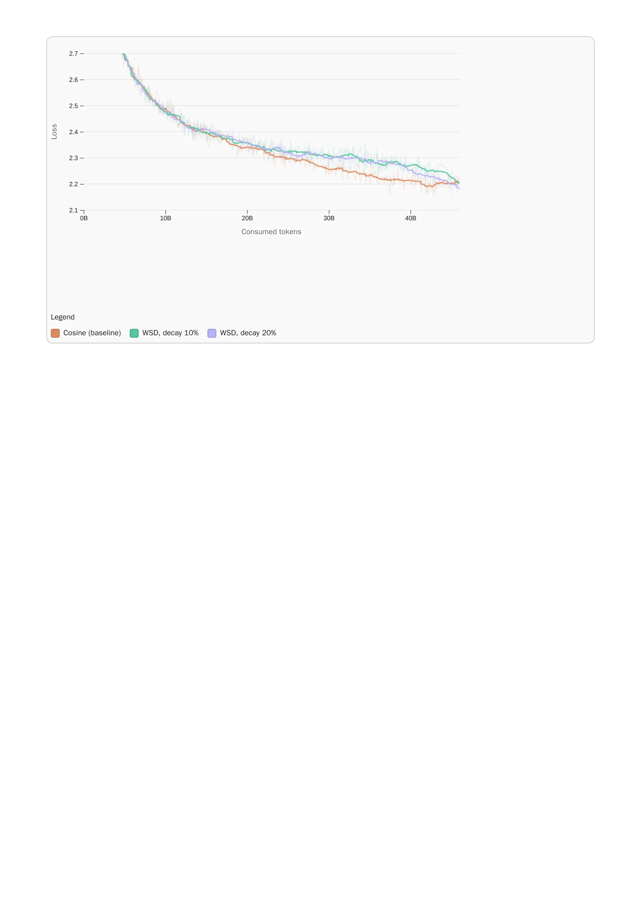 Legend
Cosine (baseline) WSD, decay 10% WSD, decay 20%
0B 10B 20B 30B 40B
2.1
2.2
2.3
2.4
2.5
2.6
2.7
Consumed tokens
Consumed tokens
L
o
s
s
Loss
 