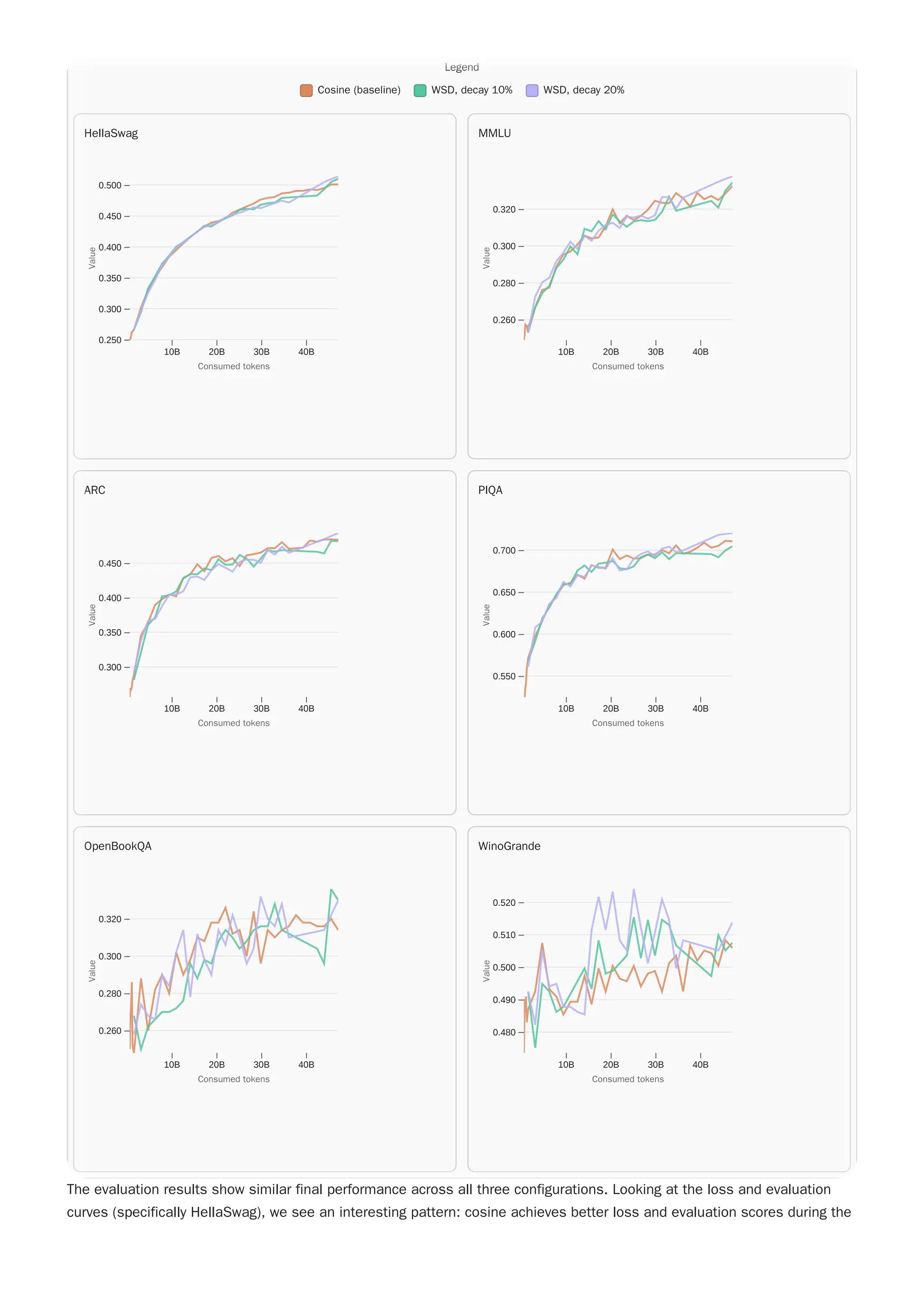 The evaluation results show similar final performance across all three configurations. Looking at the loss and evaluation
curves (specifically HellaSwag), we see an interesting pattern: cosine achieves better loss and evaluation scores during the
Legend
Cosine (baseline) WSD, decay 10% WSD, decay 20%
WinoGrande
10B 20B 30B 40B
0.480
0.490
0.500
0.510
0.520
Consumed tokens
Consumed tokens
V
a
l
u
e
Value
OpenBookQA
10B 20B 30B 40B
0.260
0.280
0.300
0.320
Consumed tokens
Consumed tokens
V
a
l
u
e
Value
PIQA
10B 20B 30B 40B
0.550
0.600
0.650
0.700
Consumed tokens
Consumed tokens
V
a
l
u
e
Value
ARC
10B 20B 30B 40B
0.300
0.350
0.400
0.450
Consumed tokens
Consumed tokens
V
a
l
u
e
Value
MMLU
10B 20B 30B 40B
0.260
0.280
0.300
0.320
Consumed tokens
Consumed tokens
V
a
l
u
e
Value
HellaSwag
10B 20B 30B 40B
0.250
0.300
0.350
0.400
0.450
0.500
Consumed tokens
Consumed tokens
V
a
l
u
e
Value
Legend
Cosine (baseline) WSD, decay 10% WSD, decay 20%
WinoGrande
10B 20B 30B 40B
0.480
0.490
0.500
0.510
0.520
Consumed tokens
Consumed tokens
V
a
l
u
e
Value
OpenBookQA
10B 20B 30B 40B
0.260
0.280
0.300
0.320
Consumed tokens
Consumed tokens
V
a
l
u
e
Value
PIQA
10B 20B 30B 40B
0.550
0.600
0.650
0.700
Consumed tokens
Consumed tokens
V
a
l
u
e
Value
ARC
10B 20B 30B 40B
0.300
0.350
0.400
0.450
Consumed tokens
Consumed tokens
V
a
l
u
e
Value
MMLU
10B 20B 30B 40B
0.260
0.280
0.300
0.320
Consumed tokens
Consumed tokens
V
a
l
u
e
Value
HellaSwag
10B 20B 30B 40B
0.250
0.300
0.350
0.400
0.450
0.500
Consumed tokens
Consumed tokens
V
a
l
u
e
Value
 