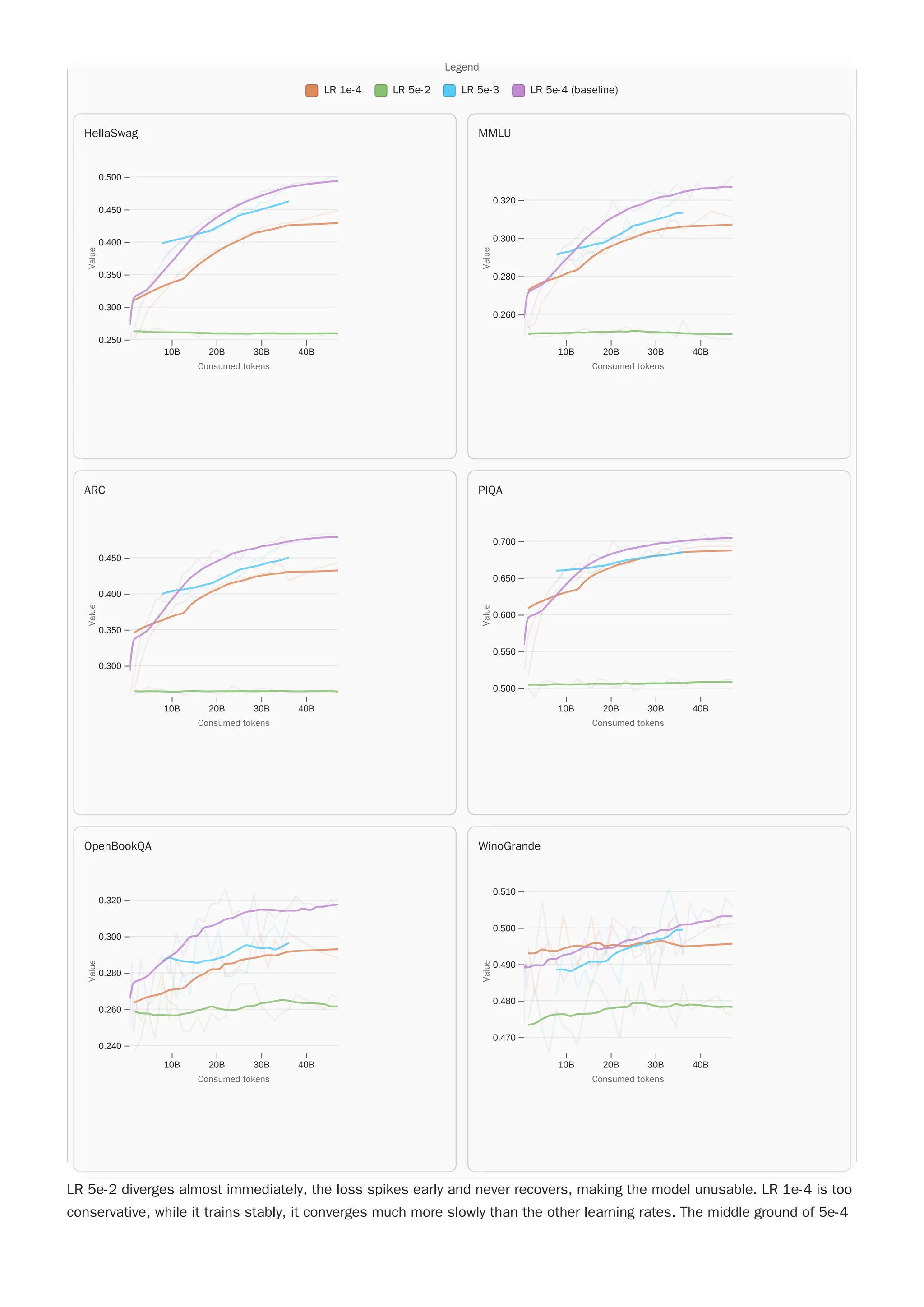 LR 5e-2 diverges almost immediately, the loss spikes early and never recovers, making the model unusable. LR 1e-4 is too
conservative, while it trains stably, it converges much more slowly than the other learning rates. The middle ground of 5e-4
Legend
LR 1e-4 LR 5e-2 LR 5e-3 LR 5e-4 (baseline)
WinoGrande
10B 20B 30B 40B
0.470
0.480
0.490
0.500
0.510
Consumed tokens
Consumed tokens
V
a
l
u
e
Value
OpenBookQA
10B 20B 30B 40B
0.240
0.260
0.280
0.300
0.320
Consumed tokens
Consumed tokens
V
a
l
u
e
Value
PIQA
10B 20B 30B 40B
0.500
0.550
0.600
0.650
0.700
Consumed tokens
Consumed tokens
V
a
l
u
e
Value
ARC
10B 20B 30B 40B
0.300
0.350
0.400
0.450
Consumed tokens
Consumed tokens
V
a
l
u
e
Value
MMLU
10B 20B 30B 40B
0.260
0.280
0.300
0.320
Consumed tokens
Consumed tokens
V
a
l
u
e
Value
HellaSwag
10B 20B 30B 40B
0.250
0.300
0.350
0.400
0.450
0.500
Consumed tokens
Consumed tokens
V
a
l
u
e
Value
Legend
LR 1e-4 LR 5e-2 LR 5e-3 LR 5e-4 (baseline)
WinoGrande
10B 20B 30B 40B
0.470
0.480
0.490
0.500
0.510
Consumed tokens
Consumed tokens
V
a
l
u
e
Value
OpenBookQA
10B 20B 30B 40B
0.240
0.260
0.280
0.300
0.320
Consumed tokens
Consumed tokens
V
a
l
u
e
Value
PIQA
10B 20B 30B 40B
0.500
0.550
0.600
0.650
0.700
Consumed tokens
Consumed tokens
V
a
l
u
e
Value
ARC
10B 20B 30B 40B
0.300
0.350
0.400
0.450
Consumed tokens
Consumed tokens
V
a
l
u
e
Value
MMLU
10B 20B 30B 40B
0.260
0.280
0.300
0.320
Consumed tokens
Consumed tokens
V
a
l
u
e
Value
HellaSwag
10B 20B 30B 40B
0.250
0.300
0.350
0.400
0.450
0.500
Consumed tokens
Consumed tokens
V
a
l
u
e
Value
 