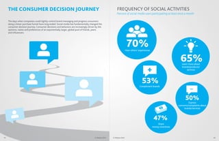 THE CONSUMER DECISION JOURNEY                                                                           FREQUENCY OF SOCIAL ACTIVITIES
                                                                                                             Percent of social media users participating at least once a month

     The days when companies could tightly control brand messaging and progress consumers
     along a linear purchase funnel have long ended. Social media has fundamentally changed the
     consumer decision journey. Consumer decisions and behaviors are increasingly driven by the
     opinions, tastes and preferences of an exponentially larger, global pool of friends, peers
     and inﬂuencers.




                                                                                                                           70%
                                                                                                                          Hear others' experiences



                                                                                                                                                                         65%
                                                                                                                                                                           Learn more about

                                                                                                                                           +
                                                                                                                                                                           brands/products/
                                                                                                                                                                                services




                                                                                                                                          53%
                                                                                                                                       Compliment brands                          _
                                                                                                                                                                              50%
                                                                                                                                                                                 Express
                                                                                                                                                                        concerns/complaints about
                                                                                                                                                                             brands/services



                                                                                                                                                      47%
                                                                                                                                                         Share
                                                                                                                                                     money incentives



19                                                                                      © Nielsen 2012   © Nielsen 2012                                                                             20
 