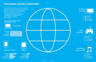 THE GLOBAL SOCIAL CONSUMER
        A recent Nielsen survey of more than 28,000 global
        consumers with Internet access explored social media’s                                             INTERNET
        global reach and impact. From how consumers
        connect and interact with social media to social’s                                                  ENABLED
        influence on what people buy, there are                                                                  TV
        noticeable differences across regions, which
        are highlighted in the following special
                                                                                                                  9%           ASIA-PACIFIC
        section focusing on the global
        social consumer.                                                                                              4%       EUROPE
                                                                                                                  9   %
                                                                                                                               M. EAST/AFRICA

        HOW DO YOU ACCESS SOCIAL                                                                                      4%       LATIN AMERICA

        NETWORKING SITES?


                             COMPUTER

                                                                                                          GAME
         ASIA-PACIFIC                        93%
             EUROPE                           96%                                                       CONSOLE
      M. EAST/AFRICA                         91%
       LATIN AMERICA                          96%
                                                                                                                   5%          ASIA-PACIFIC
                                                                                                                      3   %
                                                                                                                               EUROPE
                                                                                                                      2%       M. EAST/AFRICA
                                                                                                                      3   %
                                                                                                                               LATIN AMERICA




                                                                                                         HANDHELD
        MOBILE PHONE                           TABLET                                                  MUSIC PLAYER
       ASIA-PACIFIC                    59%     ASIA-PACIFIC    28%                                                 5%          ASIA-PACIFIC
            EUROPE      33%
                                                    EUROPE    8%                                                          2%   EUROPE
     M. EAST/AFRICA           48   %
                                             M. EAST/AFRICA    10%                                                        2%   M. EAST/AFRICA
     LATIN AMERICA      33%
                                             LATIN AMERICA    6%                                                          2%   LATIN AMERICA


21                                                                   © Nielsen 2012   © Nielsen 2012                                            22
 