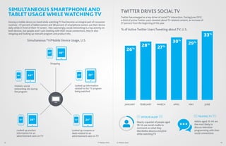 SIMULTANEOUS SMARTPHONE AND                                                                                    TWITTER DRIVES SOCIAL TV
     TABLET USAGE WHILE WATCHING TV                                                                                 Twitter has emerged as a key driver of social TV interaction. During June 2012,
                                                                                                                    a third of active Twitter users tweeted about TV-related content, an increase of
     Having a mobile device on-hand while watching TV has become an integral part of consumer                       27 percent from the beginning of the year.
     routines—41 percent of tablet owners and 38 percent of smartphone owners use their device
     daily while in front of their TV screen. Not surprisingly, social networking is a top activity on
     both devices, but people aren’t just chatting with their social connections, they’re also                      % of Active Twitter Users Tweeting about TV, U.S.
     shopping and looking up relevant program and product info.
                                                                                                                                                                                                       33%
                       Simultaneous TV/Mobile Device Usage, U.S.                                                                                                      30%
                                                                                                                                        28   %                                       29%
                                                                                                                          26    %                      27%
                                            22   %
                                                       45  %




                                              Shopping



             38%        44%                                               23%        35%



           Visited a social                                            Looked up information
           networking site during                                      related to the TV program
           the program                                                 being watched




                                                                                                                        JANUARY       FEBRUARY         MARCH           APRIL          MAY              JUNE



                                                                                                                                       SPOILER ALERT                                           TALKING TV
                15%       26%                                          12%        24%
                                                                                                                                    Nearly a quarter of people aged                         Adults aged 35-44 are
                                                                                                                                    18-34 use social media to                               the most likely to
                                                                                                                                    comment on what they                                    discuss television
             Looked up product                                      Looked up coupons or                                            like/dislike about a storyline                          programming with their
             information for an                                     deals related to an                                             while watching TV                                       social connections
             advertisement seen on TV                               advertisement seen on TV

13                                                                                            © Nielsen 2012   © Nielsen 2012                                                                                        14
 