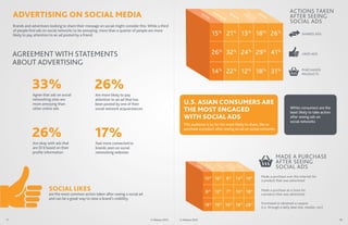 ACTIONS TAKEN
     ADVERTISING ON SOCIAL MEDIA                                                                                              TO
                                                                                                                                    TA
                                                                                                                                       L
                                                                                                                                                 HIS
                                                                                                                                                       PA
                                                                                                                                                          N      IC
                                                                                                                                                                         WH
                                                                                                                                                                               ITE
                                                                                                                                                                                               AM AFRI
                                                                                                                                                                                                  ER CA
                                                                                                                                                                                                    ICA N-
                                                                                                                                                                                                             AS
                                                                                                                                                                                                                  IAN
                                                                                                                                                                                                                                       AFTER SEEING
                                                                                                                                                                                                       N
                                                                                                                                                                                                                                       SOCIAL ADS
     Brands and advertisers looking to share their message on social might consider this: While a third
     of people ﬁnd ads on social networks to be annoying, more than a quarter of people are more
     likely to pay attention to an ad posted by a friend.                                                                                    15% 21% 13% 18% 26%                                                                                SHARED ADS




     AGREEMENT WITH STATEMENTS                                                                                                               26% 32% 24% 29% 41%                                                                                LIKED ADS

     ABOUT ADVERTISING
                                                                                                                                             14% 22% 12% 18% 31%                                                                                PURCHASED
                                                                                                                                                                                                                                                PRODUCTS


                 33%                                    26%
                 Agree that ads on social               Are more likely to pay
                 networking sites are                   attention to an ad that has
                 more annoying than                     been posted by one of their                            U.S. ASIAN CONSUMERS ARE
                 other online ads                       social network acquaintances                           THE MOST ENGAGED                                                                                                         White consumers are the
                                                                                                                                                                                                                                        least likely to take action
                                                                                                               WITH SOCIAL ADS                                                                                                          after seeing ads on
                                                                                                                                                                                                                                        social networks
                                                                                                               This audience is by far the most likely to share, like or

                 26%                                    17%                                                    purchase a product after seeing an ad on social networks


                 Are okay with ads that                  Feel more connected to
                 are ID'd based on their                 brands seen on social
                 proﬁle information                      networking websites
                                                                                                                                                                                                                            MADE A PURCHASE
                                                                                                                                    HIS               WH                            AS
                                                                                                                                                                                                                            AFTER SEEING
                                                                                                                                                                                                                            SOCIAL ADS
                                                                                                                        TO                                            AM AFRI
                                                                                                                             TA           PA               ITE           ER CA           IAN
                                                                                                                                L            N   IC                        ICA N-
                                                                                                                                                                              N



                                                                                                                                                                                                                  Made a purchase over the Internet for
                                                                                                                                    10% 16% 8% 14% 19%                                                            a product that was advertised

                           SOCIAL LIKES                                                                                             8% 12% 7% 10% 18%                                                             Made a purchase at a store for
                           are the most common action taken after seeing a social ad                                                                                                                              a product that was advertised
                           and can be a great way to raise a brand’s visibility.
                                                                                                                                                                                                                  Purchased or obtained a coupon
                                                                                                                                    18% 19% 16% 18% 28%                                                           (i.e. through a daily deal site, retailer, etc)


17                                                                                         © Nielsen 2012   © Nielsen 2012                                                                                                                                            18
 