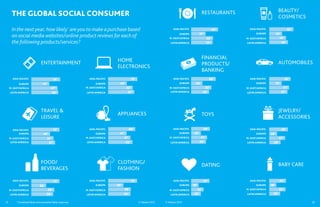 BEAUTY/
      THE GLOBAL SOCIAL CONSUMER                                                                                                            RESTAURANTS
                                                                                                                                                                                      COSMETICS

      In the next year, how likely * are you to make a purchase based                                                ASIA-PACIFIC                       69%     ASIA-PACIFIC                     62%
                                                                                                                                        37%                          EUROPE          33%
      on social media websites/online product reviews for each of                                                          EUROPE
                                                                                                                  M. EAST/AFRICA                  56%         M. EAST/AFRICA           43%
      the following products/services?                                                                             LATIN AMERICA                  55%         LATIN AMERICA              48%




                                                                            HOME                                                            FINANCIAL
                               ENTERTAINMENT                                                                                                PRODUCTS/                                 AUTOMOBILES
                                                                            ELECTRONICS
                                                                                                                                            BANKING
       ASIA-PACIFIC                        74%               ASIA-PACIFIC               75%                          ASIA-PACIFIC                  63%          ASIA-PACIFIC                 55%
            EUROPE              46%                               EUROPE      48%                                          EUROPE     29%                            EUROPE          32%
     M. EAST/AFRICA                     67%                M. EAST/AFRICA           63%                           M. EAST/AFRICA              52%             M. EAST/AFRICA                51%
     LATIN AMERICA                      69%                LATIN AMERICA             67%                          LATIN AMERICA              46%              LATIN AMERICA                47%




                               TRAVEL &                                                                                                                                               JEWELRY/
                                                                            APPLIANCES                                                      TOYS
                               LEISURE                                                                                                                                                ACCESSORIES

       ASIA-PACIFIC                        72%               ASIA-PACIFIC            69%                             ASIA-PACIFIC            48%                ASIA-PACIFIC               48%
            EUROPE               48%                              EUROPE     47%                                           EUROPE    25%                             EUROPE    20%
     M. EAST/AFRICA                57%                     M. EAST/AFRICA       57%                               M. EAST/AFRICA            41%               M. EAST/AFRICA           41%
     LATIN AMERICA                   61%                   LATIN AMERICA         62%                               LATIN AMERICA           38%                LATIN AMERICA      29%




                               FOOD/                                        CLOTHING/                                                                                                 BABY CARE
                                                                                                                                            DATING
                               BEVERAGES                                    FASHION

       ASIA-PACIFIC                        72%               ASIA-PACIFIC               74%                          ASIA-PACIFIC            47%                ASIA-PACIFIC           43%
            EUROPE            38%                                 EUROPE    39%                                            EUROPE   19%                              EUROPE    18%
     M. EAST/AFRICA                  59%                   M. EAST/AFRICA         58%                             M. EAST/AFRICA       32%                    M. EAST/AFRICA           42%
     LATIN AMERICA                  56%                    LATIN AMERICA          56%                              LATIN AMERICA     25%                      LATIN AMERICA      28%

25        *Combined likely and somewhat likely responses                                      © Nielsen 2012   © Nielsen 2012                                                                          26
 