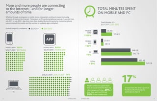 More and more people are connecting
    to the Internet—and for longer                                                                                              TOTAL MINUTES SPENT
    amounts of time                                                                                                             ON MOBILE AND PC
    Whether through a computer or mobile phone, consumers continue to spend increasing
    amounts of time on the Internet. Time spent on PCs and smartphones was up 21 percent from
    July 2011 to July 2012. App time more than doubled during this period as more smartphone
    owners entered the market and the number of available apps multiplied.                                                        Total Minutes, U.S.
                                                                                                                                  JULY 2011 | JULY 2012
    Overall Unique U.S. Audience    JULY 2011        JULY 2012
                                                                                                             MOBILE                       58.8 B
                                                                                                              APPS
                                                                                                                                                   129.4 B
                                                                                                              120%

                                                                                                             MOBILE                   23.0 B
                                                                                                               WEB                     28.1 B
                                                                                                                22%
    MOBILE WEB    82%                                MOBILE APPS    85%
    52,435,000 | 95,176,000                          55,001,000 | 101,802,000                                                                                         348.6 B
                                                                                                                       PC
                                                                                                                                                                        362.7 B
                                                                                                                 4%


                                                                                                                        TOTAL
                                                                                                                                                                                430.4 B
                                                                                                                        21%                                                               520.1 B




                                                                                                                                                             17
                                                   213,253,000 | 204,721,000       4%
                                                                                                                                                                       %

                                                                                                                People continue to spend more
                                                                                                                time on social networks than any             of consumers’ PC time is spent on
                                                                                                                other category of sites—20% of               Facebook, the most popular
             PC                                                                                                 their time spent on PCs and                  web brand in the U.S.
                                                                                                                30% of their mobile time.
3                                                                                    © Nielsen 2012   © Nielsen 2012                                                                                4
 