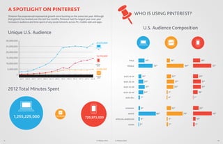 A SPOTLIGHT ON PINTEREST
     Pinterest has experienced exponential growth since bursting on the scene last year. Although
                                                                                                                                                                                 WHO IS USING PINTEREST?
     that growth has leveled over the last few months, Pinterest had the largest year-over-year
     increase in audience and time spent of any social network, across PC, mobile web and apps.

                                                                                                                                                                                        U.S. Audience Composition
     Unique U.S. Audience
    30,000,000
                                                                                                                                      27,223,000
    25,000,000
                                                                                                                                        PC
    20,000,000
                                                                                                                                      14,316,000
    15,000,000
                                                                                                                                                                         MALE            30%            16%                        28%
    10,000,000                                                                                                                        MOBILE
                                                                                                                                       WEB                              FEMALE                  70%                  84%                 72%
     5,000,000                                                                                                                        4,946,000

            0
                                                                                                                                      MOBILE                     AGES 18-24         14%                     22%                  20%
                                                                                                                                       APPS
                 JUL 11   AUG 11   SEP 11   OCT 11   NOV 11   DEC 11   JAN 12   FEB 12   MAR 12   APR 12   MAY 12   JUN 12   JUL 12

                                                                                                                                                                 AGES 25-34              24%                  37%                  31%

                                                                                                                                                                                          31%                 33%                  31%
     2012 Total Minutes Spent
                                                                                                                                                                 AGES 35-49

                                                                                                                                                                 AGES 50-64              24%           5%                        18%

                                                                                                                                                                   AGES 65+        7%                  4%                  1%



                                                                                                                                                                   HISPANIC         8%                      22%                  22%

                                                                                                                                                                        WHITE                    86%                79%                  74%
          1,255,225,000                                                 120,486,000
                                                                                                                    720,973,000                        AFRICAN-AMERICAN            6%                  5%                   10%

                                                                                                                                                                         ASIAN     3%                  7%                   7%




9                                                                                                                                     © Nielsen 2012   © Nielsen 2012                                                                          10
 