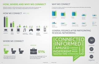 HOW, WHERE AND WHY WE CONNECT                                                                                     WHY WE CONNECT
     While the computer is still the primary device used to access social media, the last year saw                     It may be fun to follow celebrities, but actually knowing someone still matters when deciding
     signiﬁcant increases in usage, most notably through tablets and Internet-enabled TVs.                             to connect on social networks.

                                                                                                                        63% 60% 65%
                                                                                                                                                                       50% 52% 48%
                                                                                                                                             42% 41% 44%
     HOW WE CONNECT                                   2011 | 2012
                                                                                                                                                                                                    13% 16% 10%          8% 10% 6%

       97% 94%
                                                                                                                        Know person          Interested in            Mutual                        Acccess to           Quality of
                                                                                                                        in real life         keeping up               friends                       business             proﬁle photo
                                                                                                                                                                                                    networks

                             46%
                                                                                                                        9% 14 4%
                                                                                                                             %
                       37%
                                                                                                                                             5% 7% 4%                  6% 8% 4%                     6% 7% 4%                TOTAL
                                                                                                                                                                                                                            MEN
                                            16%                                                                         Person’s             Person’s number           Want to increase             Always accept
                                                       7%    7%                                                                              of connections                                                                 WOMEN
                                       3%
                                                                     3%    4%               4%          2     3%        physical                                       connection count             all requests
                                                                                       2%                %

                                                                                                                        attractiveness



                                                                                                                        GENERAL FEELINGS AFTER PARTICIPATING
     COMPUTER          MOBILE
                       PHONE
                                      TABLET         HANDHELD
                                                     MUSIC PLAYER
                                                                    GAME
                                                                    CONSOLE
                                                                                      INTERNET
                                                                                      ENABLED
                                                                                                       E-READER         IN SOCIAL NETWORKING
                                                                                      TELEVISION




                                                                                                                                   CONNECTED

                                                                                                                          ENGERGIZED
     WHERE WE CONNECT                                                                                                                                                                                                 76%
                                                                                                                                   INFORMED




                                                                                                                                                                                                   EXCITED
     AGES 18-24                                                        AGES 25-34                                                                                                                                   positive
                                                                                                                                       AMUSED CONTENT




                                                                                                                                                                                           HAPPY
                                                                                                                                                                       JEALOUS                                        24%
                                                                                            51%                            INDIFFERENT ANGRY                                                                        neutral
                                                                                                                            WASTED TIME OVERWHELMED SAD
                                                                                                                                                                                           US
                                                                                                                                                                                     R
      TMI? Nearly a third (32%) of                                    More than half of people aged 25-34 use                                                                     GE
                                                                                                                                                                                EA       O                            21%
      people aged 18-24 use social                                    social networking in the ofﬁce, more                                                                         XI
      networking in the bathroom.                                     than any other age group.                                                                                 AN
                                                                                                                                                                                                                    negative
11                                                                                                   © Nielsen 2012   © Nielsen 2012                                                                                                 12
 