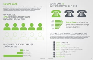 SOCIAL CARE                                                                                               SOCIAL CARE VS
     Social care, i.e. customer service via social media, has become an immediate imperative for
                                                                                                               CUSTOMER SERVICE BY PHONE
     global brands. Customers choose when and where they voice their questions, issues and
     complaints, blurring the line between marketing and customer service. Brands should
     consider this evolution and ensure they are ready to react on all channels.



     ON AVERAGE,
     47% OF SOCIAL MEDIA USERS
     ENGAGE IN SOCIAL CARE                                                                                            TOTAL               30%
                                                                                                                     P 18-24
                                                                                                                     P 25-34
                                                                                                                                              37%
                                                                                                                                              35%        One in three social media users
                                                                                                                     P 35-44
                                                                                                                     P 45-54
                                                                                                                                          31%
                                                                                                                                        26%
                                                                                                                                                         prefer social care to contacting a
                                                                                                                     P 55-64            24%              company by phone
                                                                                                                       P 65+      17%




                                                                                                               CHANNELS USED TO ACCESS SOCIAL CARE
                                                                                                                Consumers turn to a wide variety of social media platforms for social care. Social media users
                                                                                                                are most likely to comment on or ask a question about a company’s product or service on
                                                                                                                Facebook, both on the company’s page (29%) and on their personal page (28%).


                                                                                                                            29%   Facebook | Company’s Page

     FREQUENCY OF SOCIAL CARE USE                                                                                           28%   Facebook | User’s Personal Page
                                                                                                                                  Ofﬁcial Company Blog
     AMONG USERS
                                                                                                                            15%

                                                                                                                            14%   Twitter | Personal Handle (no @ mention of company)
                                                                                                                                  Twitter | Company’s Handle (tweet from user’s personal handle
                                                   9% Daily                                                                 13%
                                                                                                                                            including an @mention of company)

                                                   21% Weekly                                                               12%   YouTube | Company’s Channel
                                                                                                                            11%   YouTube | User’s Personal Channel
                                                   70% Monthly                                                              11%   Non-company Blog
15                                                                                        © Nielsen 2012   © Nielsen 2012                                                                                        16
 