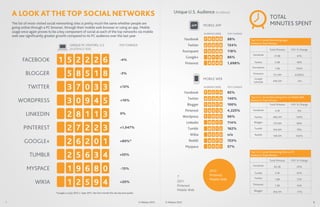 A LOOK AT THE TOP SOCIAL NETWORKS

Unique U.S. Audience (in millions)

The list of most-visited social networking sites is...