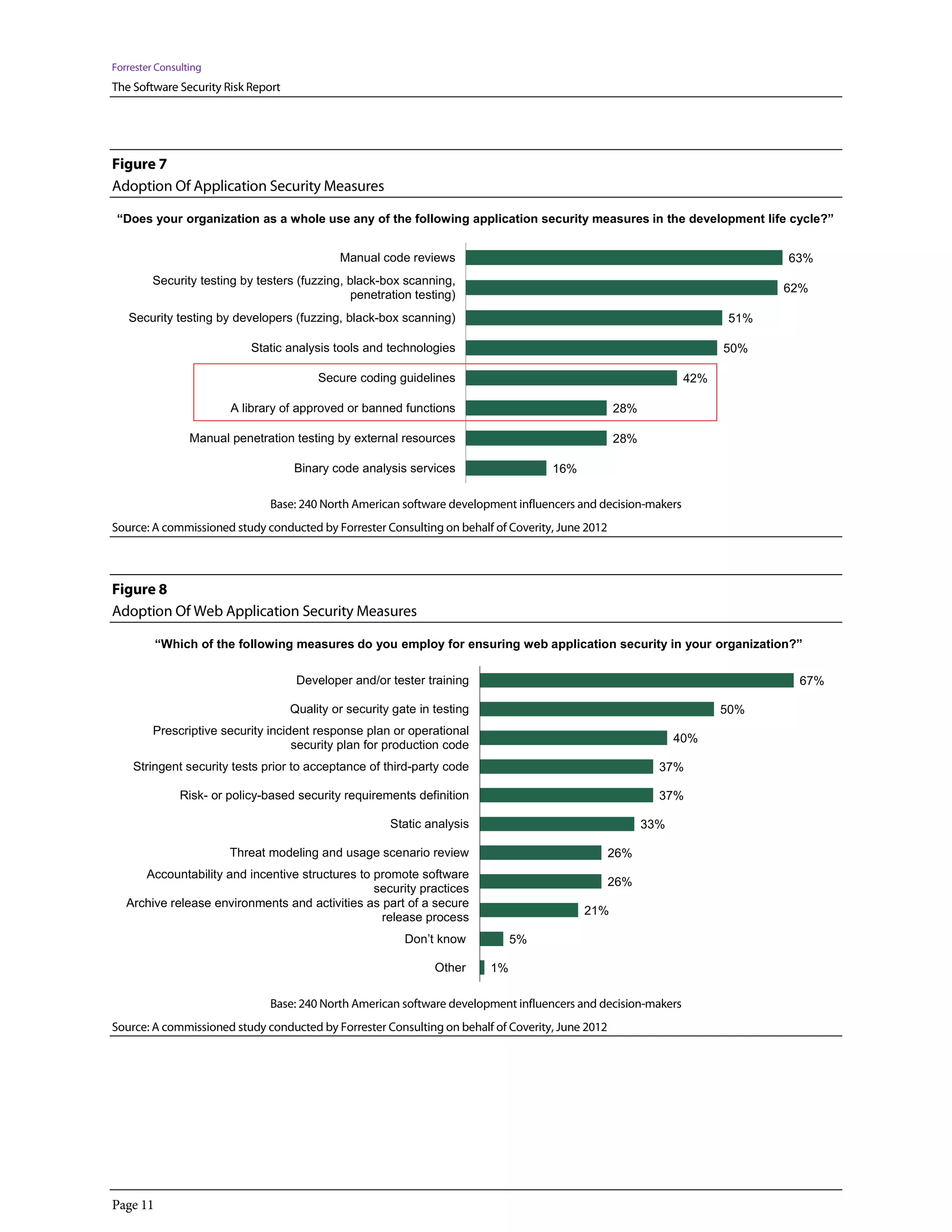 Forrester Consulting
The Software Security Risk Report




Figure 7
Adoption Of Application Security Measures

 “Does your organization as a whole use any of the following application security measures in the development life cycle?”


                                             Manual code reviews                                                           63%
         Security testing by testers (fuzzing, black-box scanning,
                                                                                                                           62%
                                                penetration testing)
   Security testing by developers (fuzzing, black-box scanning)                                                      51%

                            Static analysis tools and technologies                                                   50%

                                         Secure coding guidelines                                              42%

                        A library of approved or banned functions                                 28%

                 Manual penetration testing by external resources                                 28%

                                    Binary code analysis services                   16%

                               Base: 240 North American software development influencers and decision-makers
Source: A commissioned study conducted by Forrester Consulting on behalf of Coverity, June 2012




Figure 8
Adoption Of Web Application Security Measures

          “Which of the following measures do you employ for ensuring web application security in your organization?”

                                     Developer and/or tester training                                                       67%

                                    Quality or security gate in testing                                              50%
         Prescriptive security incident response plan or operational
                                                                                                              40%
                                    security plan for production code
    Stringent security tests prior to acceptance of third-party code                                      37%

               Risk- or policy-based security requirements definition                                     37%

                                                       Static analysis                                  33%

                        Threat modeling and usage scenario review                                 26%
      Accountability and incentive structures to promote software
                                                                                                  26%
                                                 security practices
   Archive release environments and activities as part of a secure
                                                                                          21%
                                                  release process
                                                          Don’t know           5%

                                                                Other     1%

                               Base: 240 North American software development influencers and decision-makers
Source: A commissioned study conducted by Forrester Consulting on behalf of Coverity, June 2012




Page 11
 