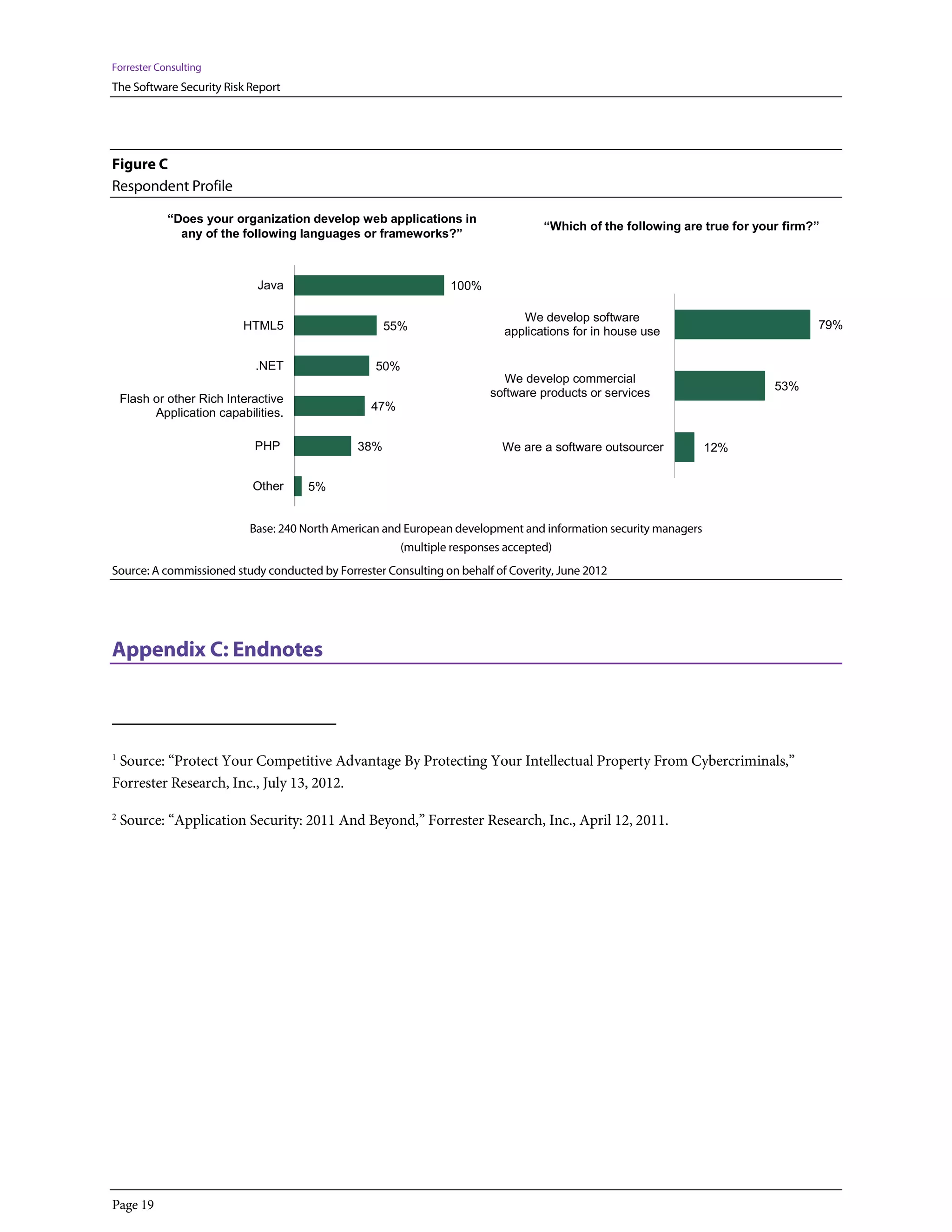 Forrester Consulting
The Software Security Risk Report




Figure C
Respondent Profile

             “Does your organization develop web applications in
                                                                                  “Which of the following are true for your firm?”
               any of the following languages or frameworks?”



                              Java                              100%

                                                                              We develop software
                           HTML5                     55%                                                                         79%
                                                                           applications for in house use

                             .NET                  50%
                                                                          We develop commercial
                                                                                                                          53%
    Flash or other Rich Interactive                                     software products or services
                                                  47%
          Application capabilities.

                             PHP               38%                        We are a software outsourcer            12%


                             Other    5%


                            Base: 240 North American and European development and information security managers
                                                        (multiple responses accepted)
Source: A commissioned study conducted by Forrester Consulting on behalf of Coverity, June 2012




Appendix C: Endnotes



1
 Source: “Protect Your Competitive Advantage By Protecting Your Intellectual Property From Cybercriminals,”
Forrester Research, Inc., July 13, 2012.

2
    Source: “Application Security: 2011 And Beyond,” Forrester Research, Inc., April 12, 2011.




Page 19
 