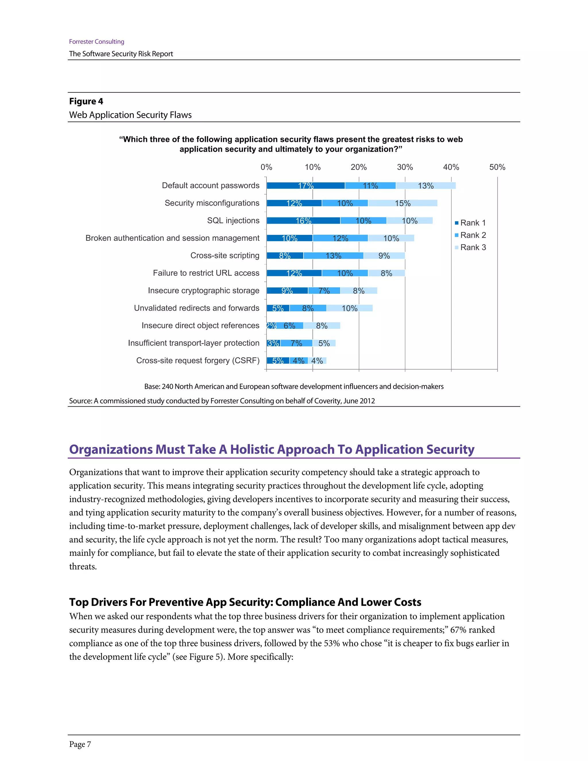 Forrester Consulting
The Software Security Risk Report




Figure 4
Web Application Security Flaws

                  “Which three of the following application security flaws present the greatest risks to web
                                 application security and ultimately to your organization?”

                                                               0%           10%           20%          30%          40%            50%

                                Default account passwords                17%                11%              13%

                                 Security misconfigurations           12%           10%                15%

                                             SQL injections              16%              10%           10%               Rank 1
     Broken authentication and session management                   10%             12%           10%                     Rank 2
                                                                                                                          Rank 3
                                        Cross-site scripting        8%            13%             9%

                             Failure to restrict URL access           12%           10%           8%

                            Insecure cryptographic storage          9%         7%         8%

                        Unvalidated redirects and forwards       5%       8%          10%

                          Insecure direct object references 2% 6%              8%

                       Insufficient transport-layer protection 3%     7%       5%

                         Cross-site request forgery (CSRF)       5%      4% 4%


                           Base: 240 North American and European software development influencers and decision-makers
Source: A commissioned study conducted by Forrester Consulting on behalf of Coverity, June 2012




Organizations Must Take A Holistic Approach To Application Security
Organizations that want to improve their application security competency should take a strategic approach to
application security. This means integrating security practices throughout the development life cycle, adopting
industry-recognized methodologies, giving developers incentives to incorporate security and measuring their success,
and tying application security maturity to the company’s overall business objectives. However, for a number of reasons,
including time-to-market pressure, deployment challenges, lack of developer skills, and misalignment between app dev
and security, the life cycle approach is not yet the norm. The result? Too many organizations adopt tactical measures,
mainly for compliance, but fail to elevate the state of their application security to combat increasingly sophisticated
threats.


Top Drivers For Preventive App Security: Compliance And Lower Costs
When we asked our respondents what the top three business drivers for their organization to implement application
security measures during development were, the top answer was “to meet compliance requirements;” 67% ranked
compliance as one of the top three business drivers, followed by the 53% who chose “it is cheaper to fix bugs earlier in
the development life cycle” (see Figure 5). More specifically:




Page 7
 