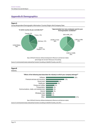 Forrester Consulting
The Software Security Risk Report




Appendix B: Demographics

Figure A
Survey Respondent Demographic Information: Country Origins And Company Sizes

                                                                             “Approximately how many employees work for your
                “In which country do you currently live?”
                                                                                      firm/organization worldwide?”

                          Canada, 4%
                                            France, 12%                                           500 to 999, 12%



                                                                          20,000 or more,                            1,000 to 4,999,
                                                  Germany, 12%                 38%                                        24%


   United States,
        59%
                                                    United
                                                Kingdom, 12%

                                                                                                       5,000 to 19,999,
                                                                                                            25%

                               Base: 240 North American software development influencers and decision-makers
                                              (percentages do not total 100 because of rounding)
Source: A commissioned study conducted by Forrester Consulting on behalf of Coverity, June 2012




Figure B
Industry

                        “Which of the following best describes the industry to which your company belongs?”

                                                 Software                                                            20%
                         Financial services and insurance                                           13%
                                             Government                                   9%
                                               Healthcare                               8%
                                       Energy and utilities                      6%
                                           Transportation                      5%
                 Communications, media, and entertainment                      5%
                                                  Internet                     5%
                                          Wholesale trade                    4%
                                                    Retail                   4%
                                                    Other                                                                 21%

                               Base: 240 North American software development influencers and decision-makers
Source: A commissioned study conducted by Forrester Consulting on behalf of Coverity, June 2012




Page 18
 