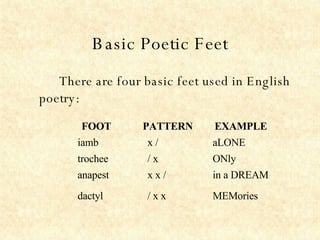 Basic Poetic Feet There are four basic feet used in English poetry:   FOOT PATTERN EXAMPLE iamb x / aLONE trochee / x ONly anapest x x / in a DREAM dactyl / x x MEMories 